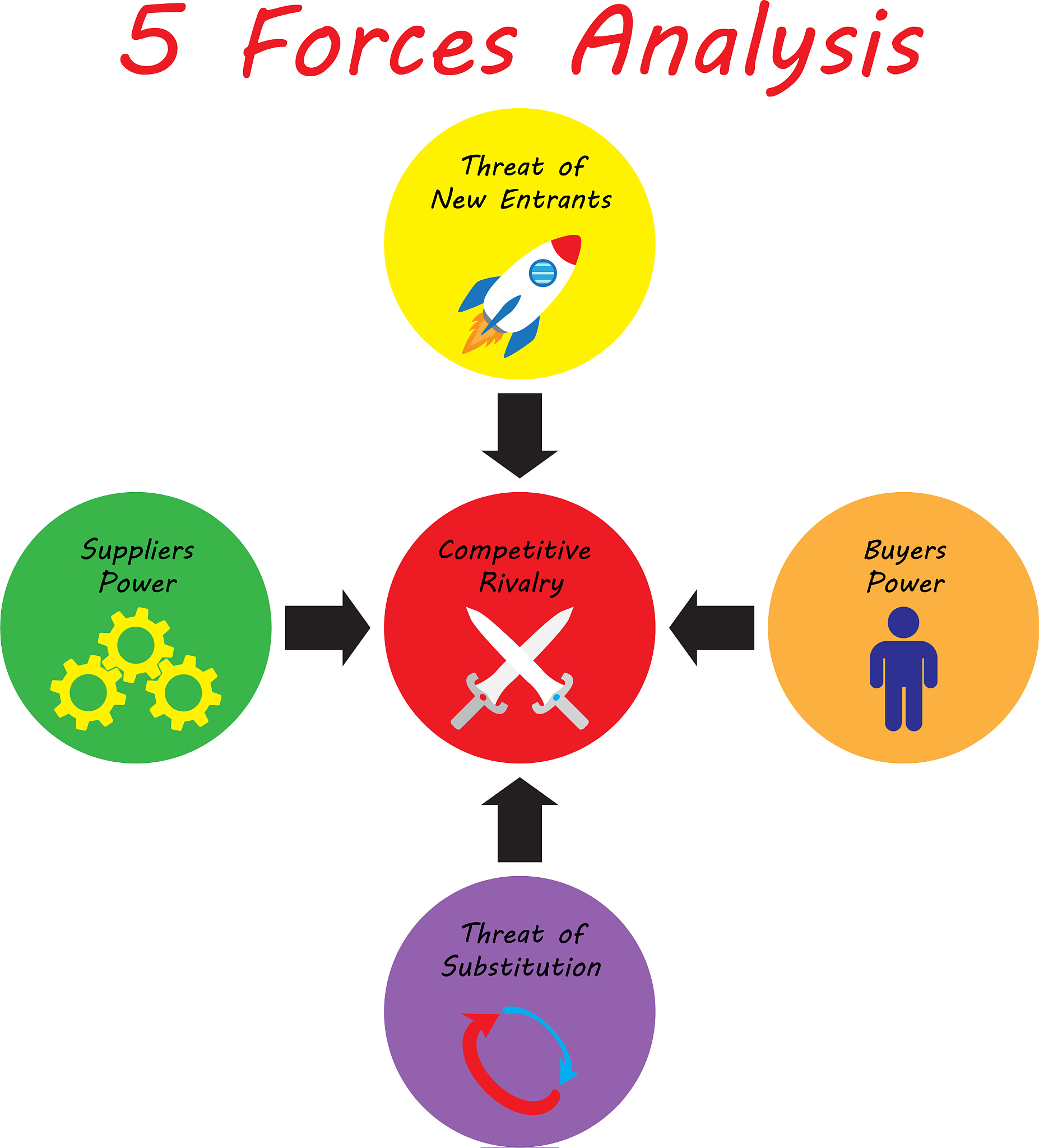 5 forces analysis diagram - strong color
