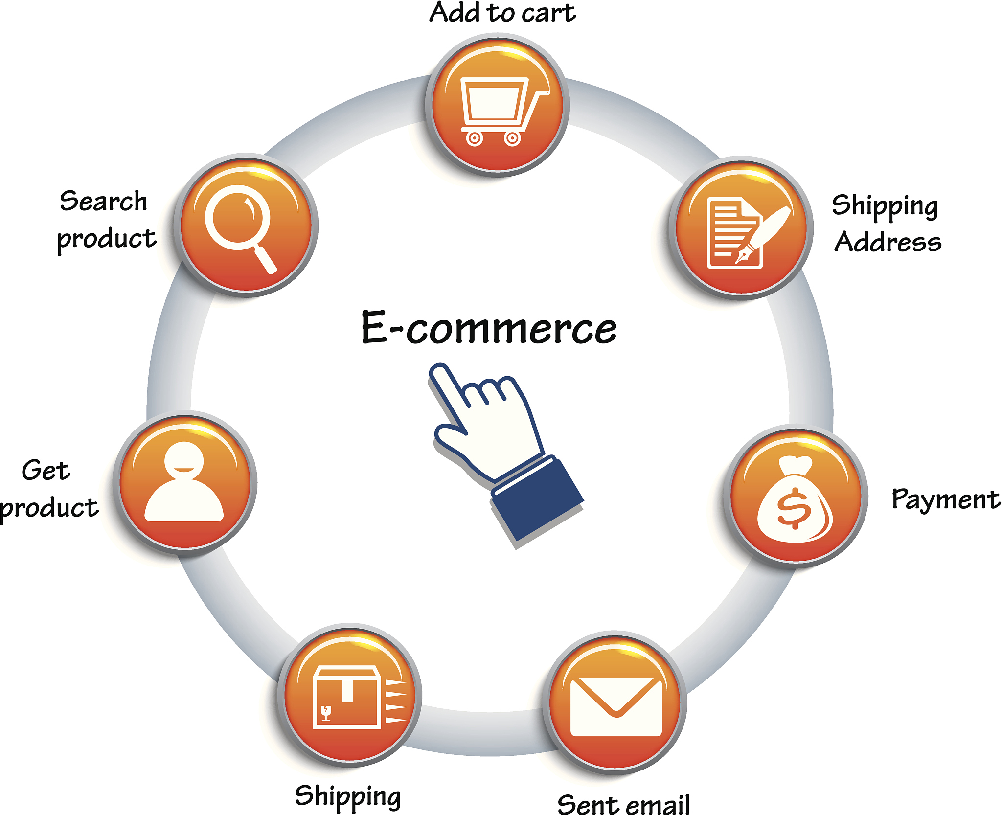 circle chart related of e commerce