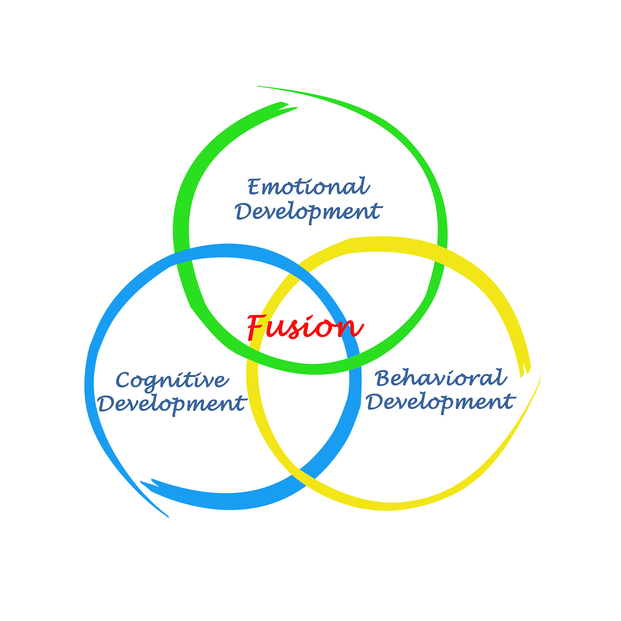 what successful development is