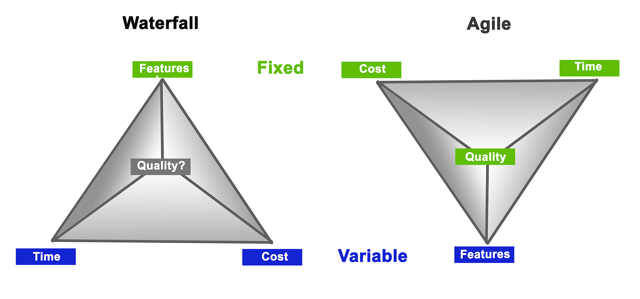 comparison of two methodologies