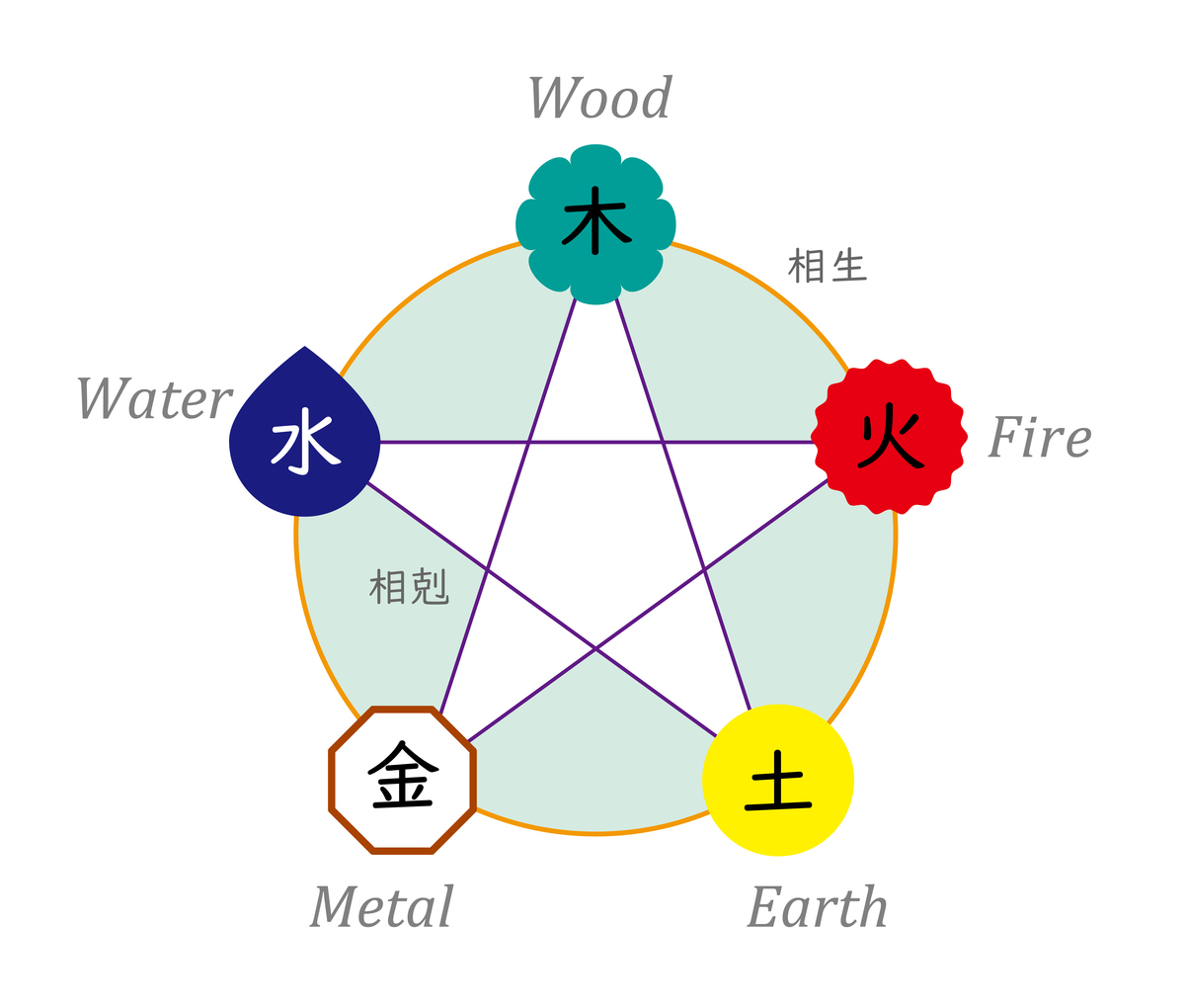 鸡爪子五行属什么