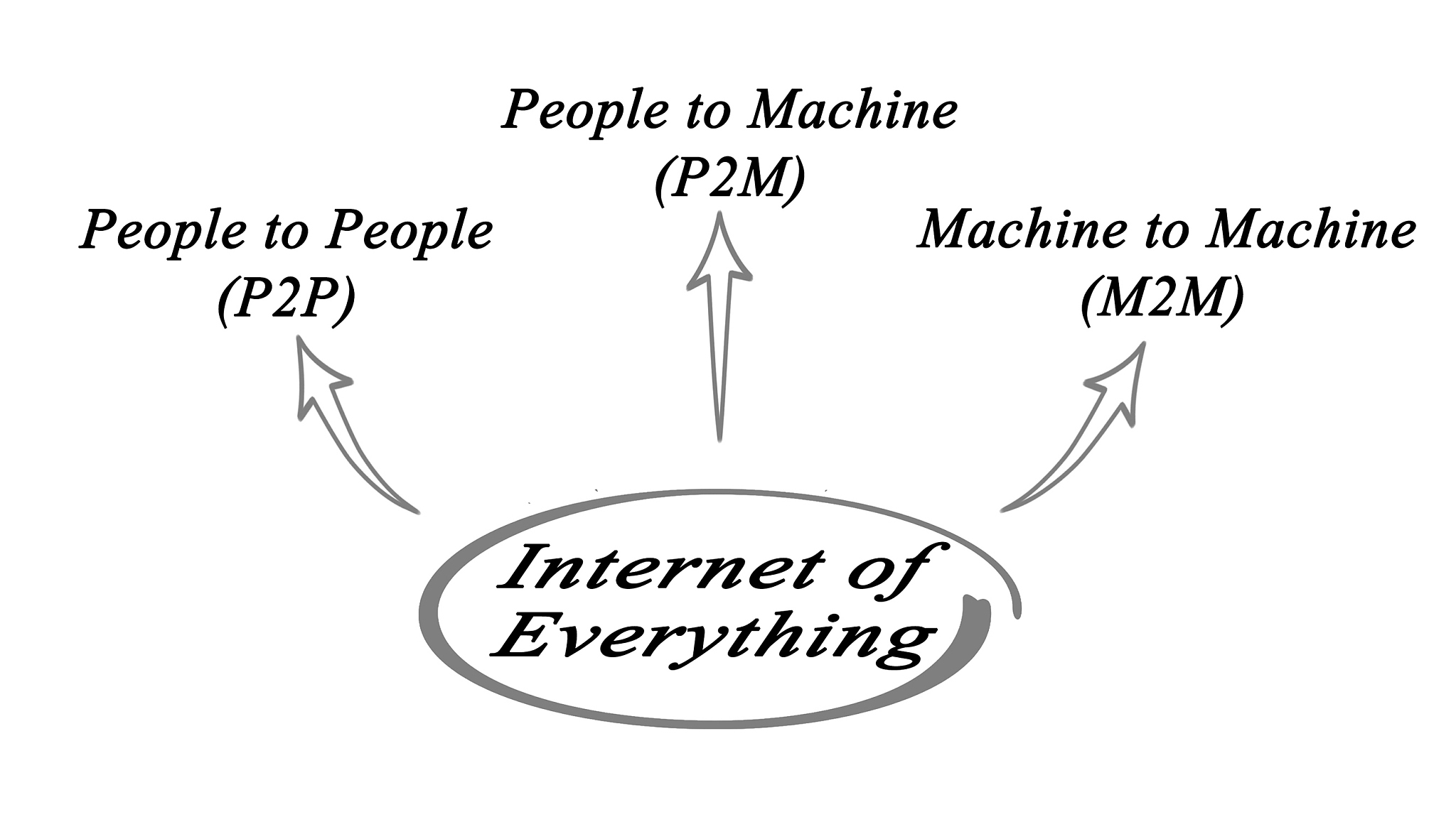 internet of everything