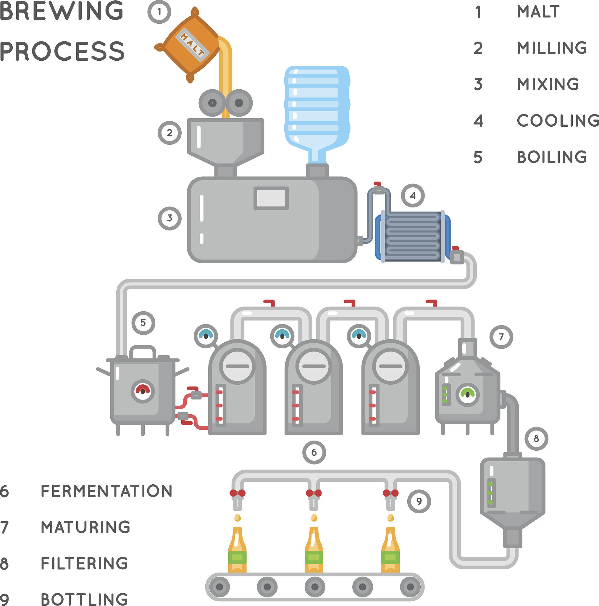简述啤酒生产流程