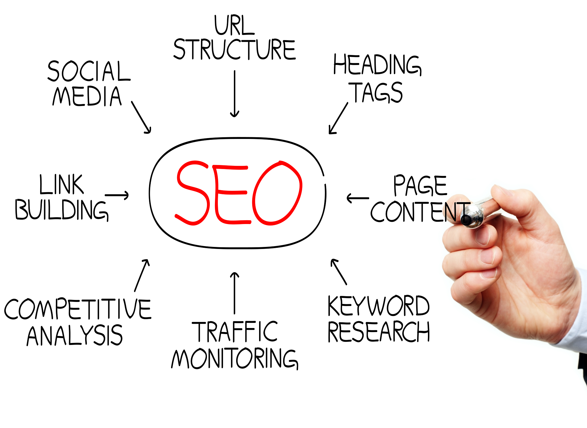 seo flowchart drawn by a programmer