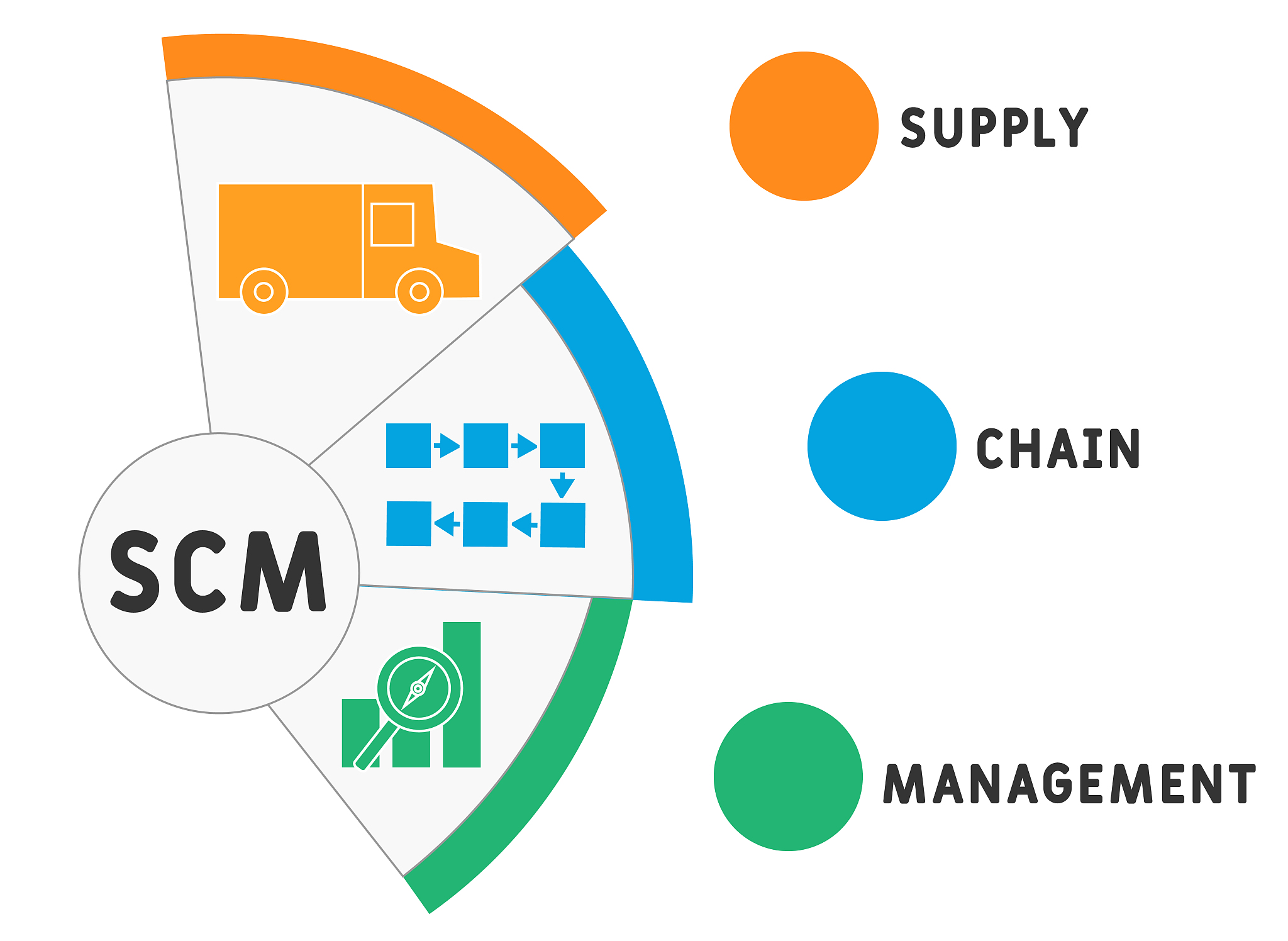 scm - supply chain management acronym  business concept backgrou