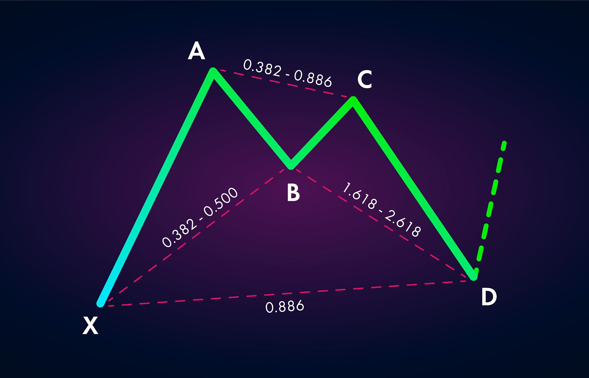 bullish bat - trading harmonic patterns in the currency markets.