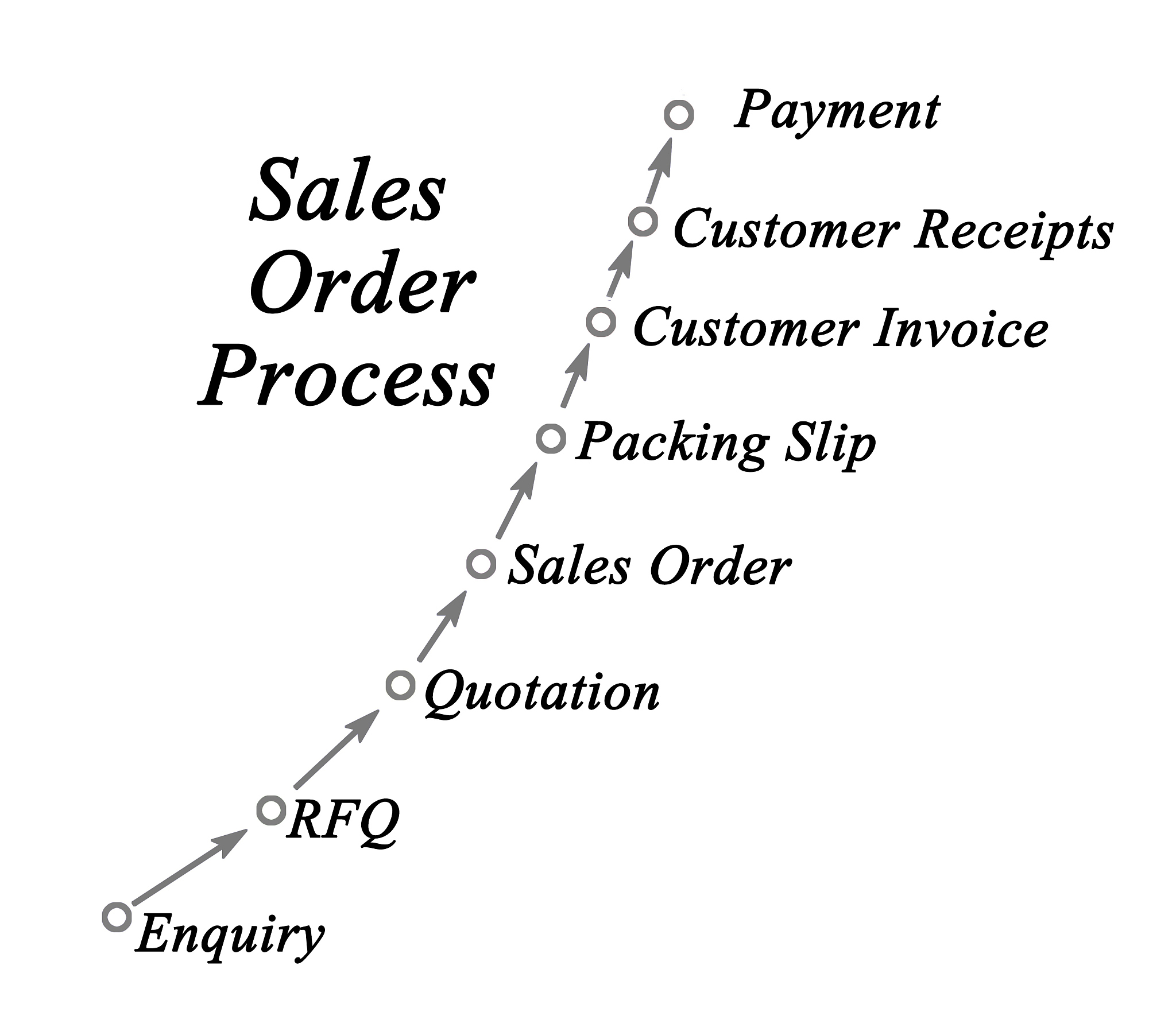 sales order processing management