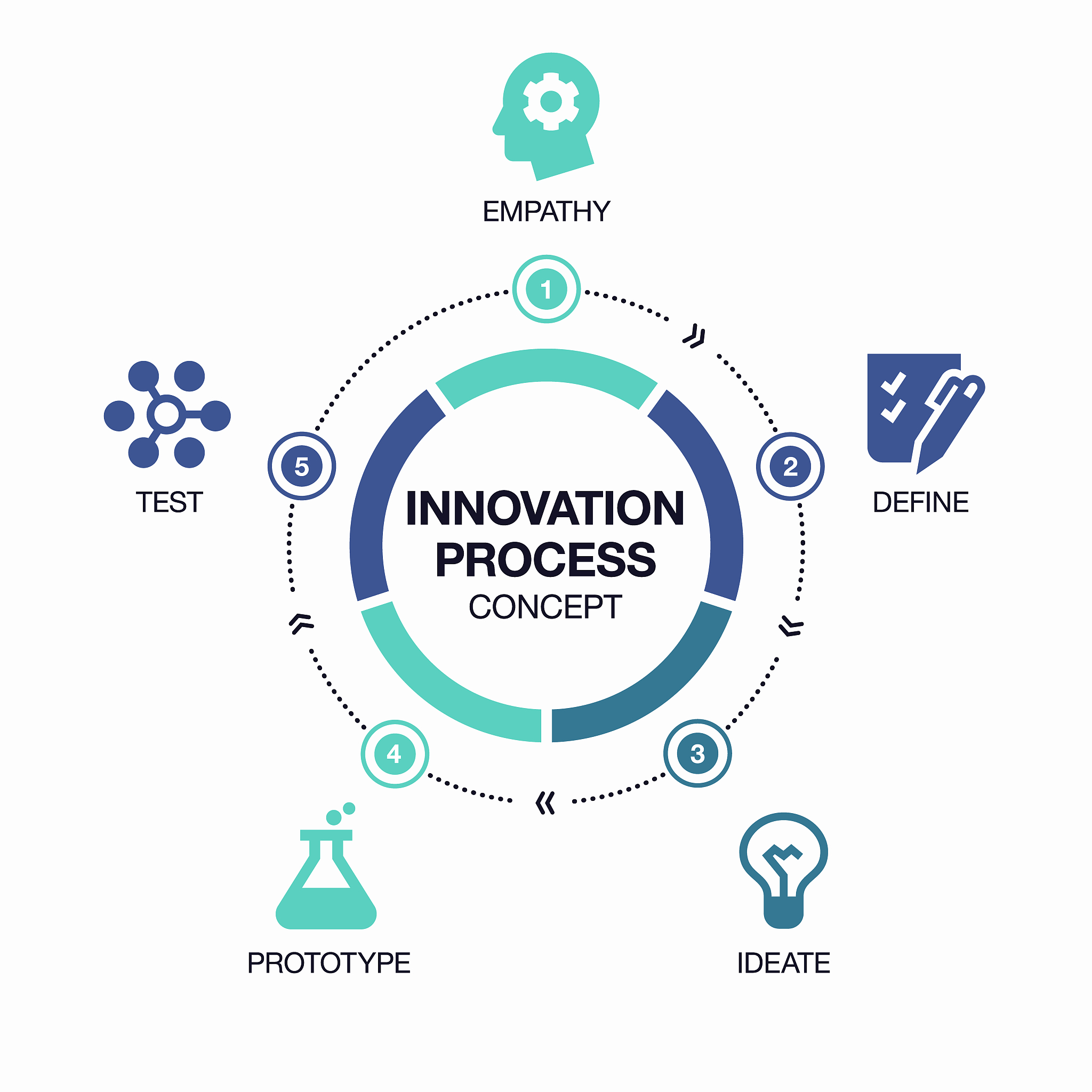 innovation process template