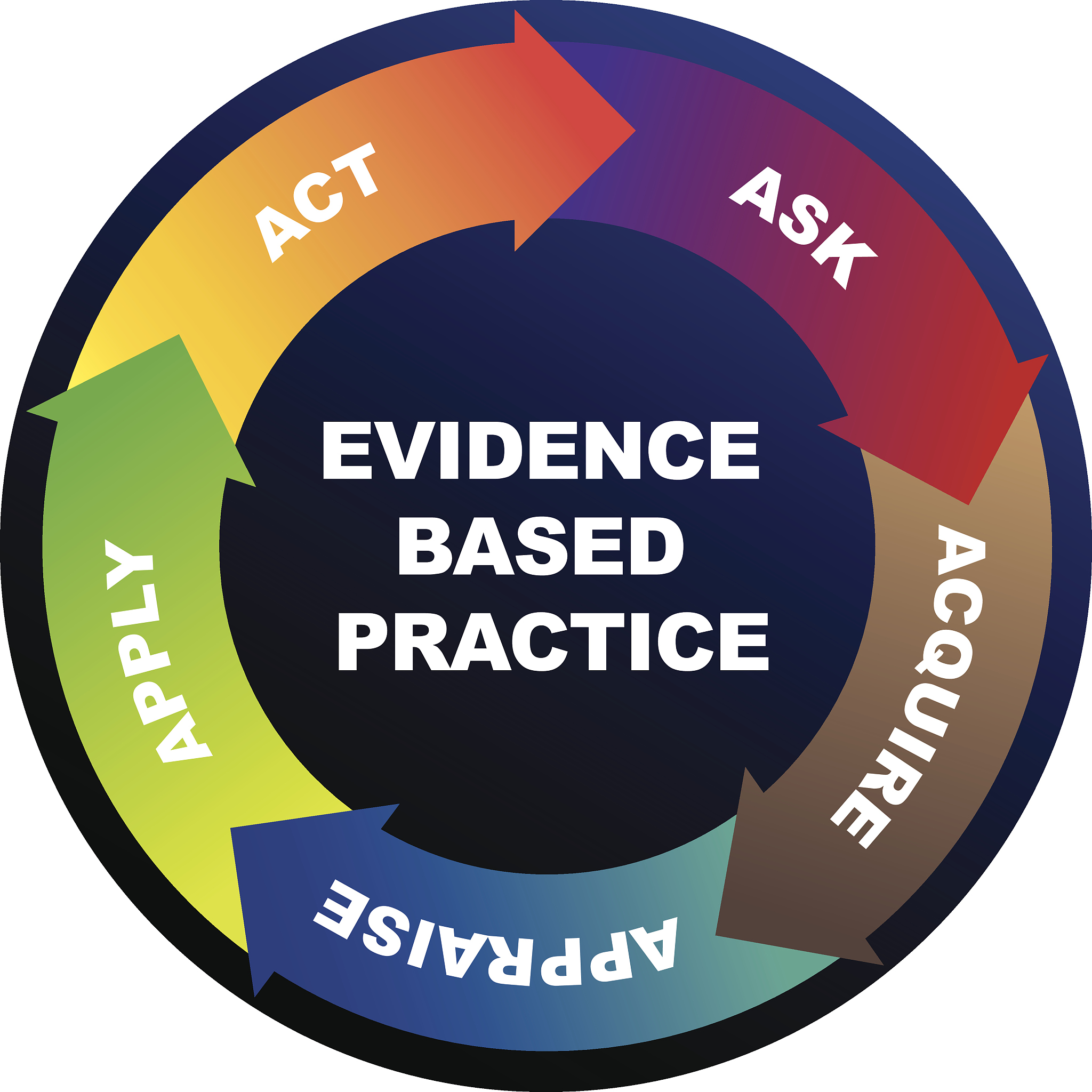 evidence based practice cycle