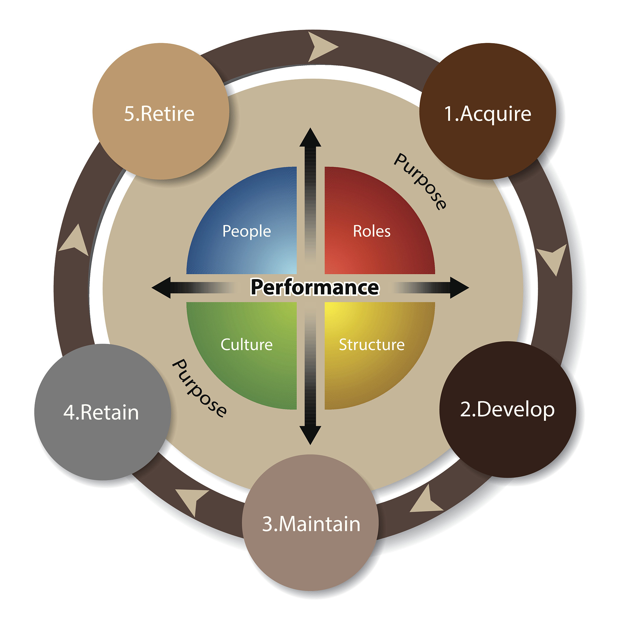 performance circle