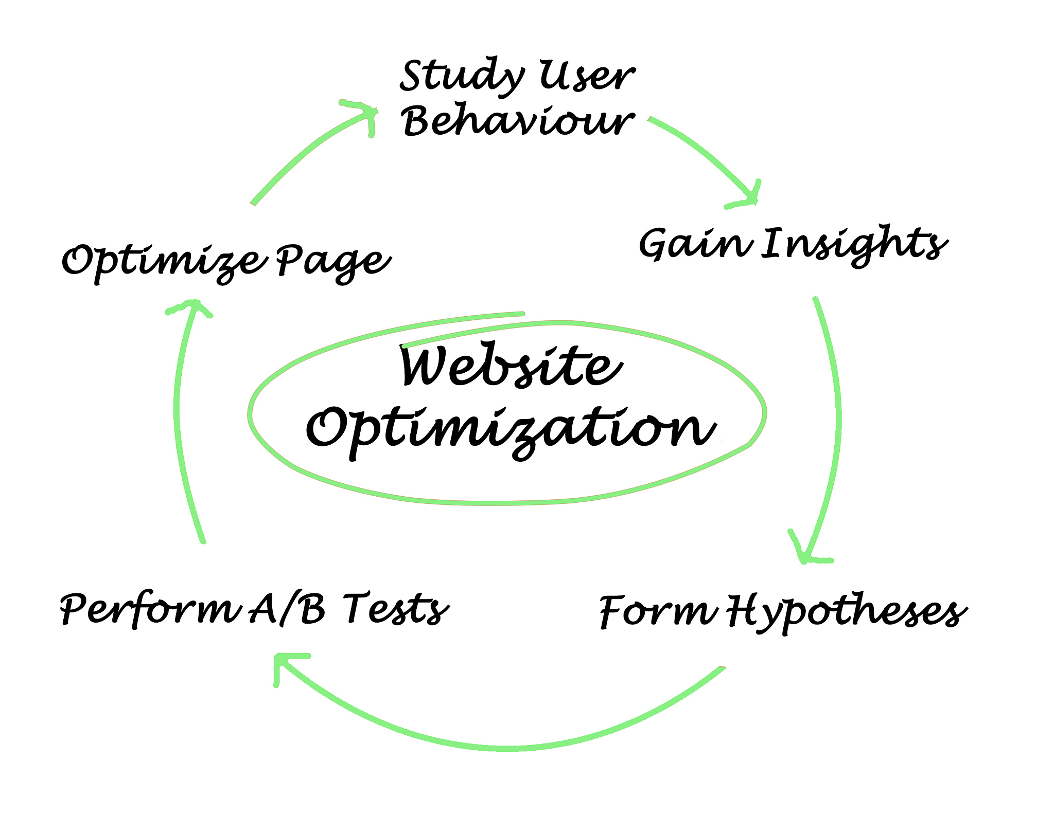 diagram of website optimization