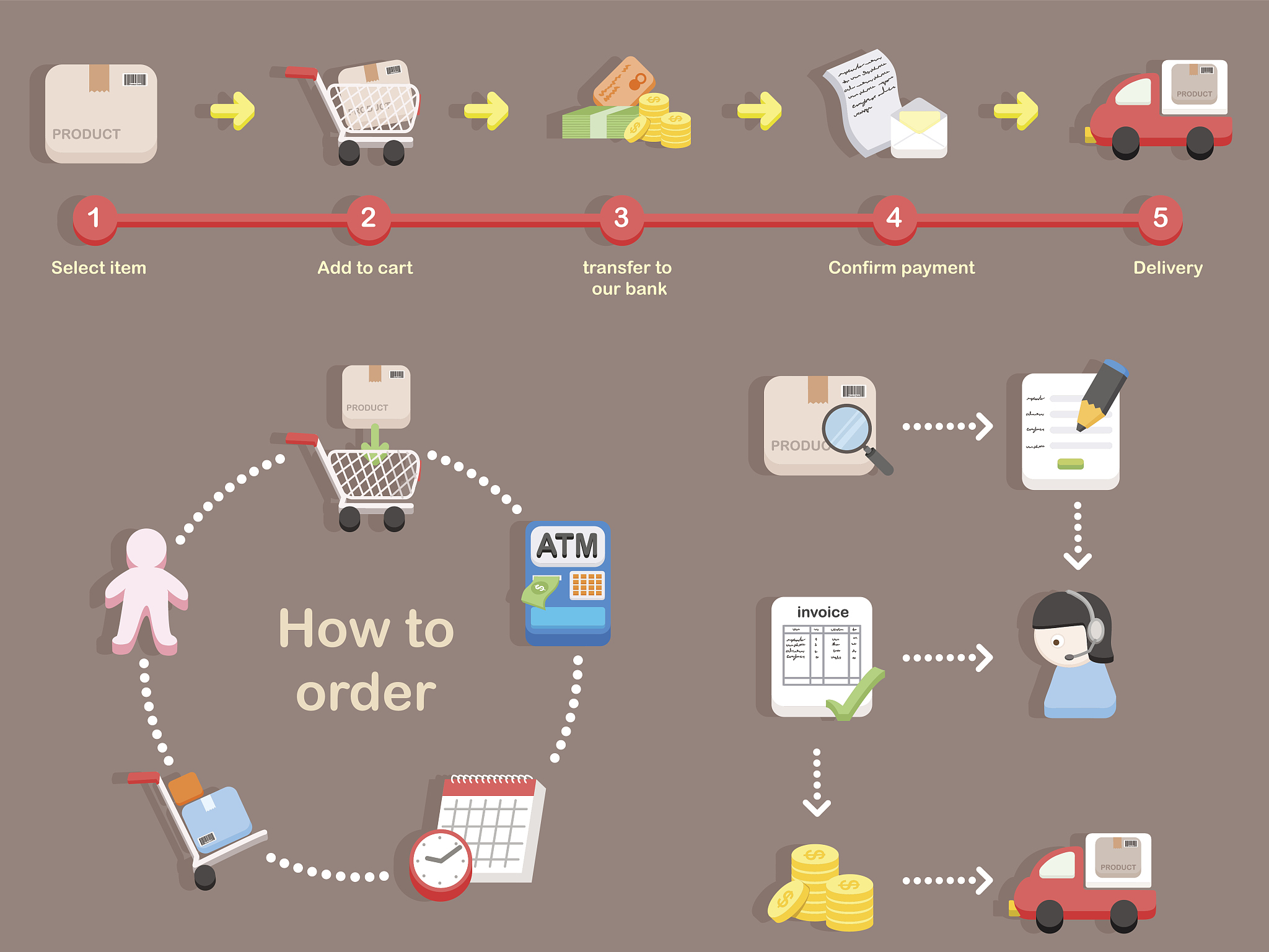 请写明超市系统中牵扯的实体和实体相关的属性