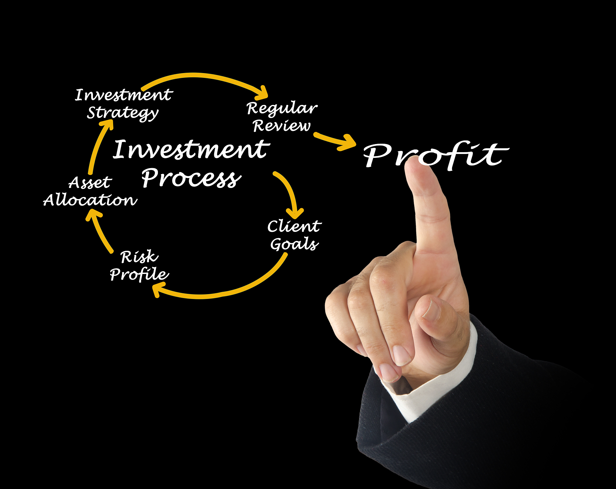 investment process