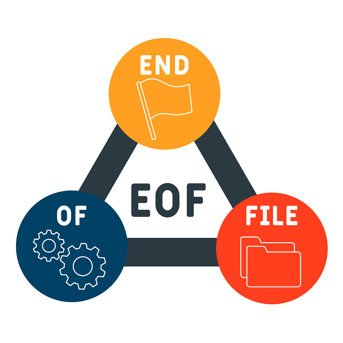 eof -文件结束的缩写.