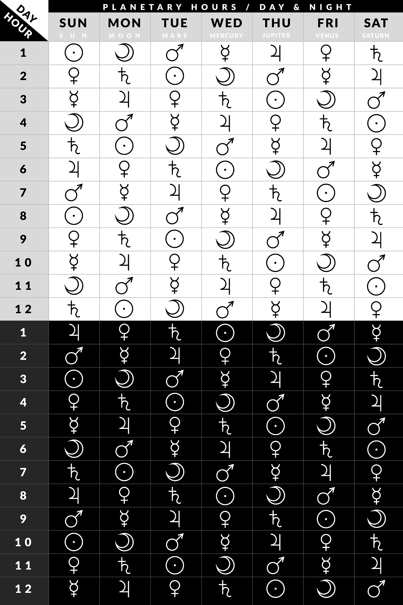 astrological planetary hours chart according