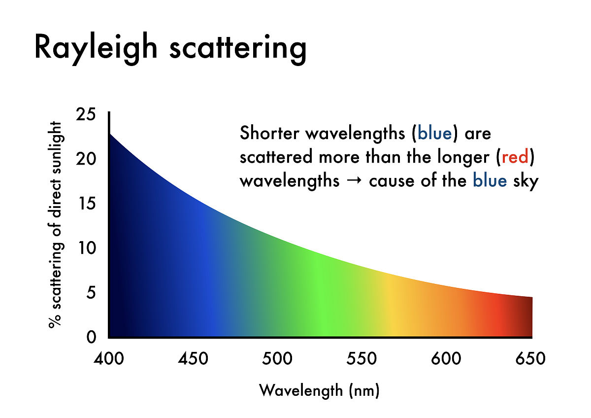 蓝光和紫光散射现象：天空、紫外线、雾霾、水中