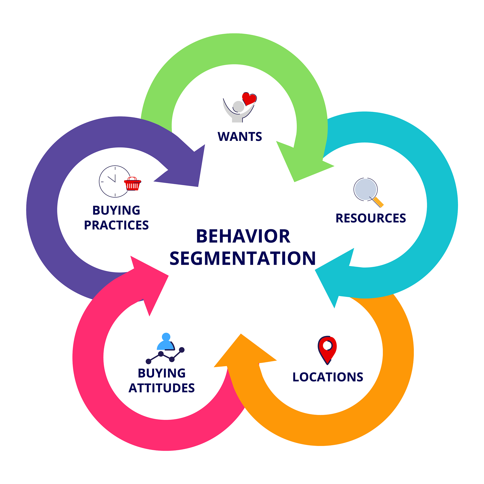 behavior segmentation wants resources location