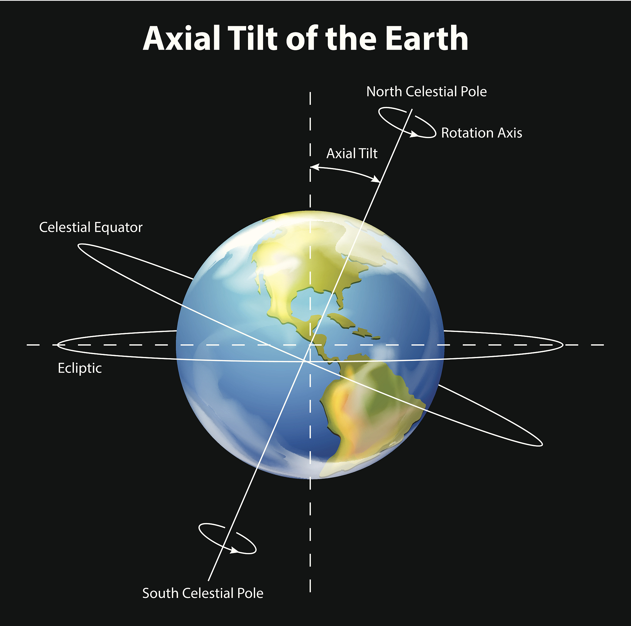 岁差、章动和极移：地球运动的奥秘