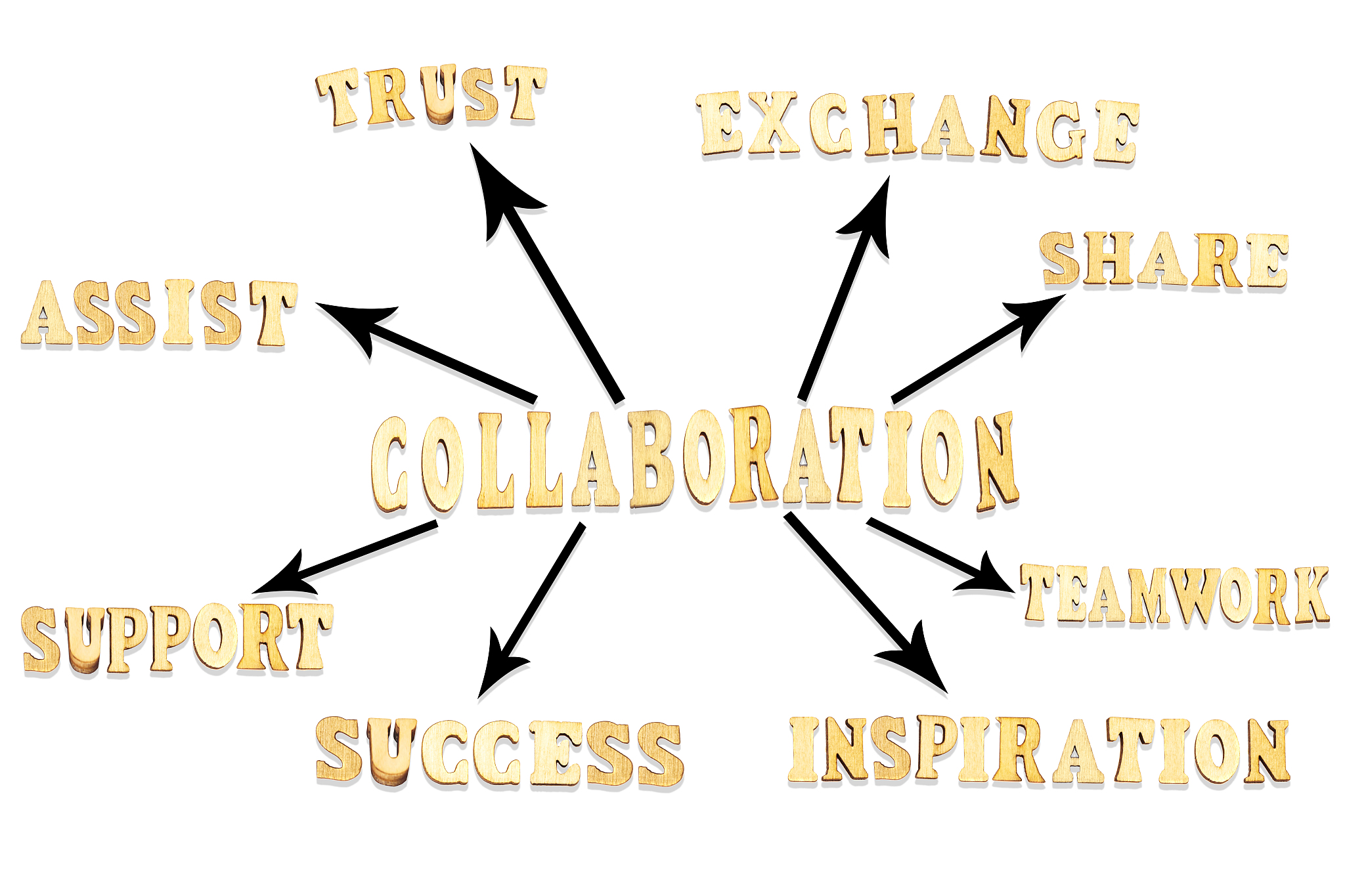 collaboration mind map composed from wooden letters
