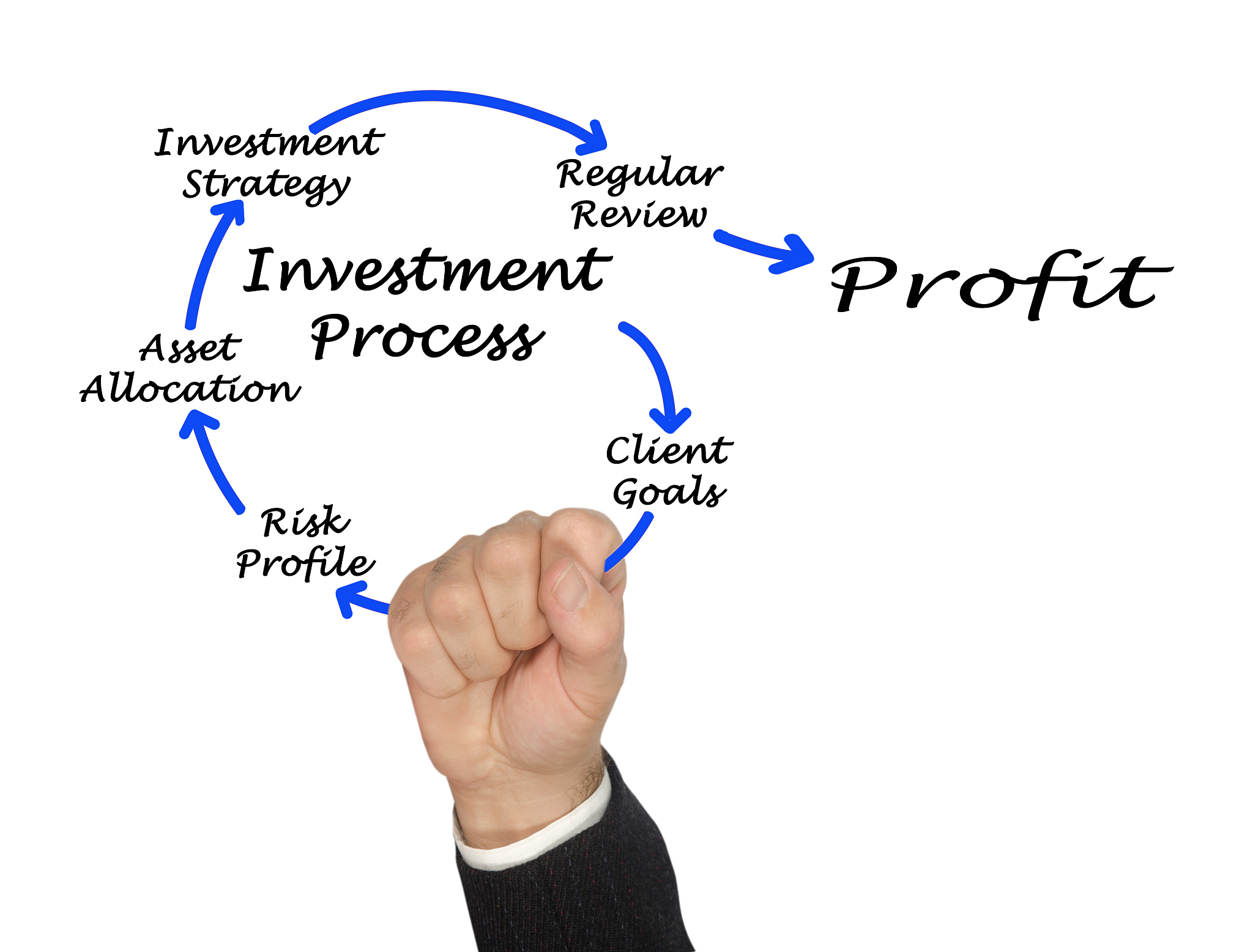 investment process