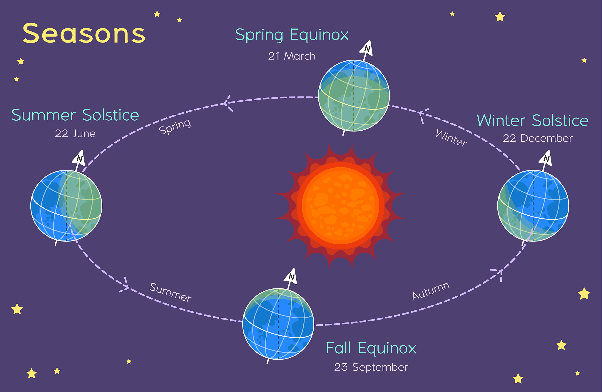 视运动与公转方向一致。吗