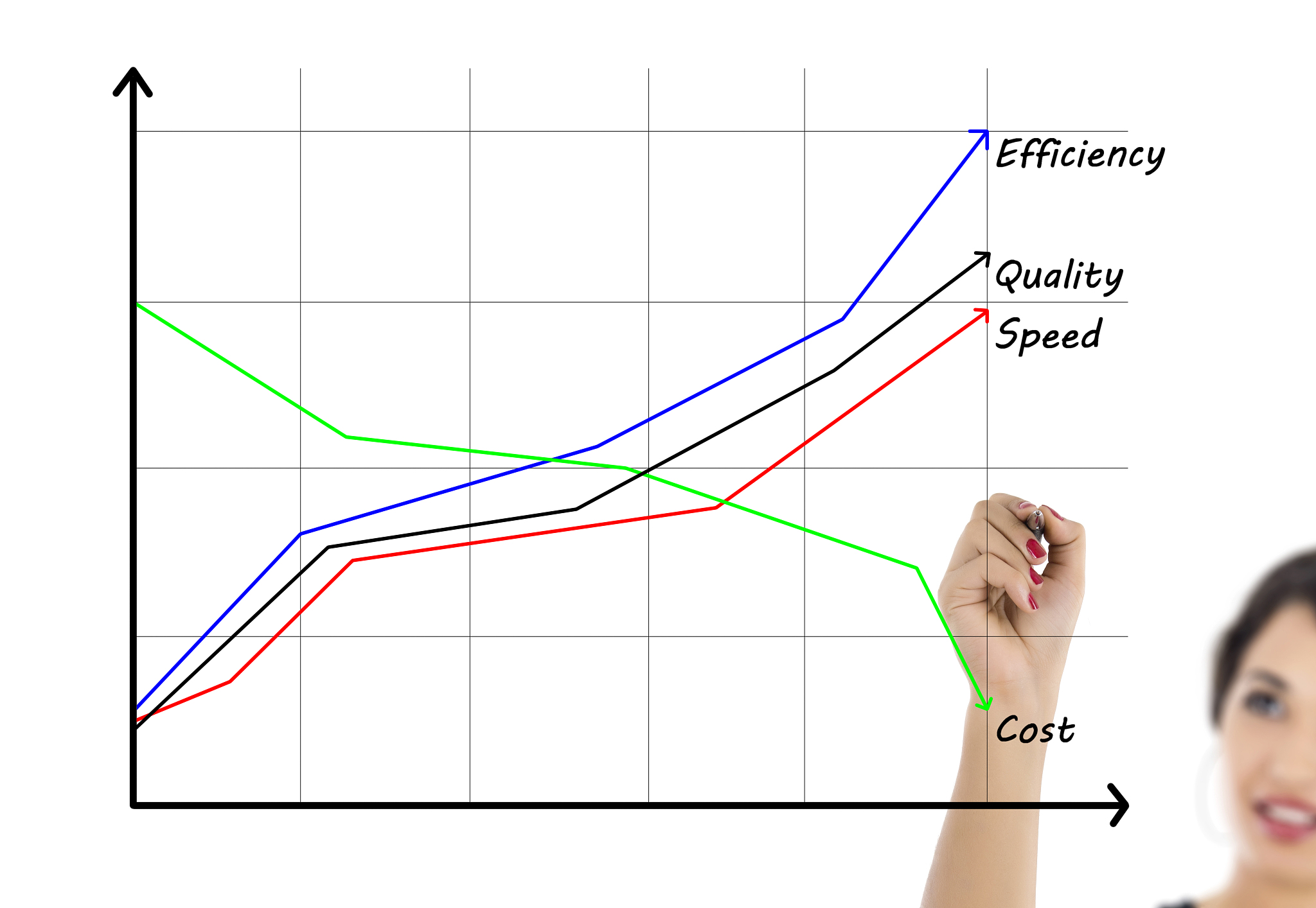business woman writing graph of industrial product and service