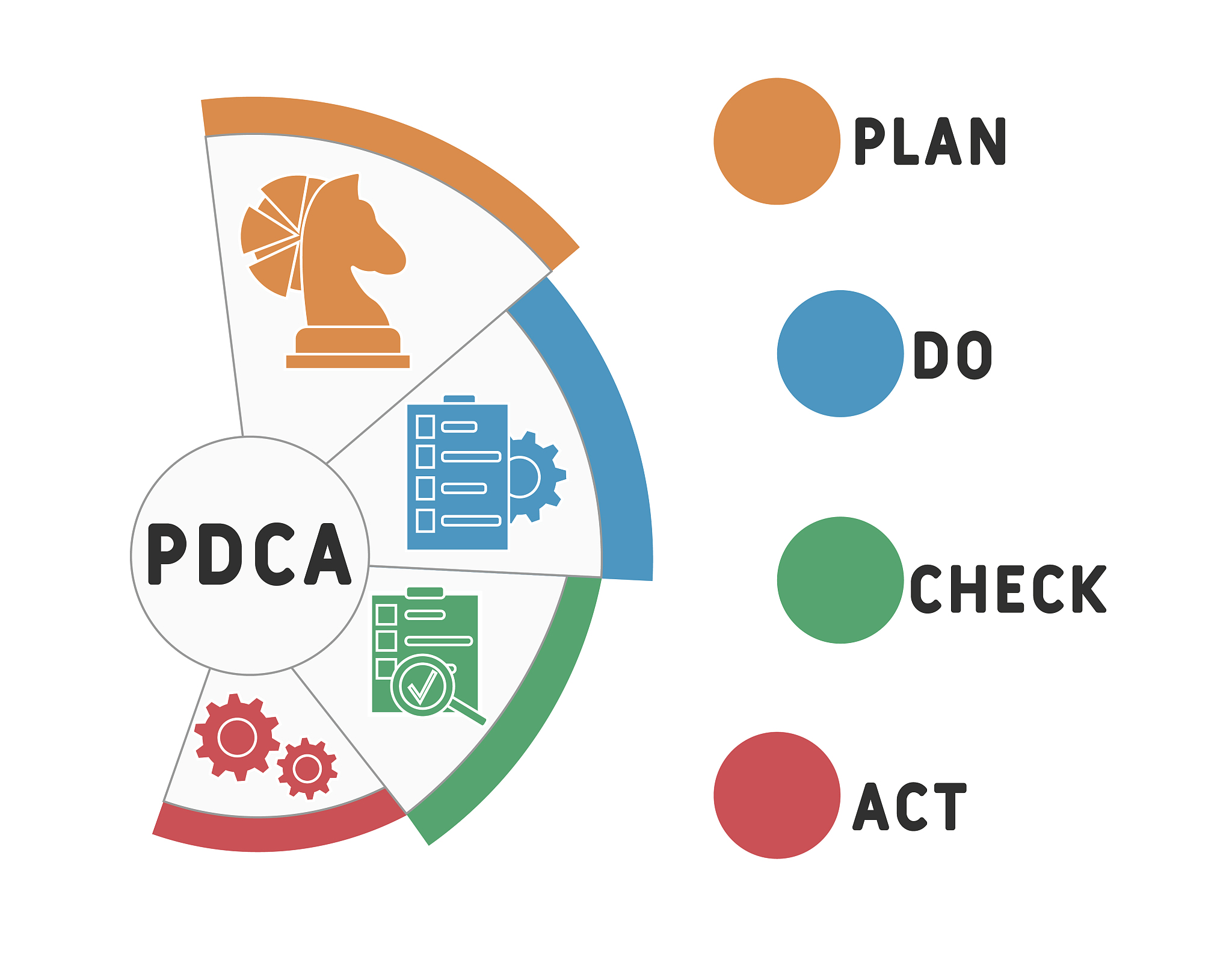 pdca - plan do check act acronym, business   concept.