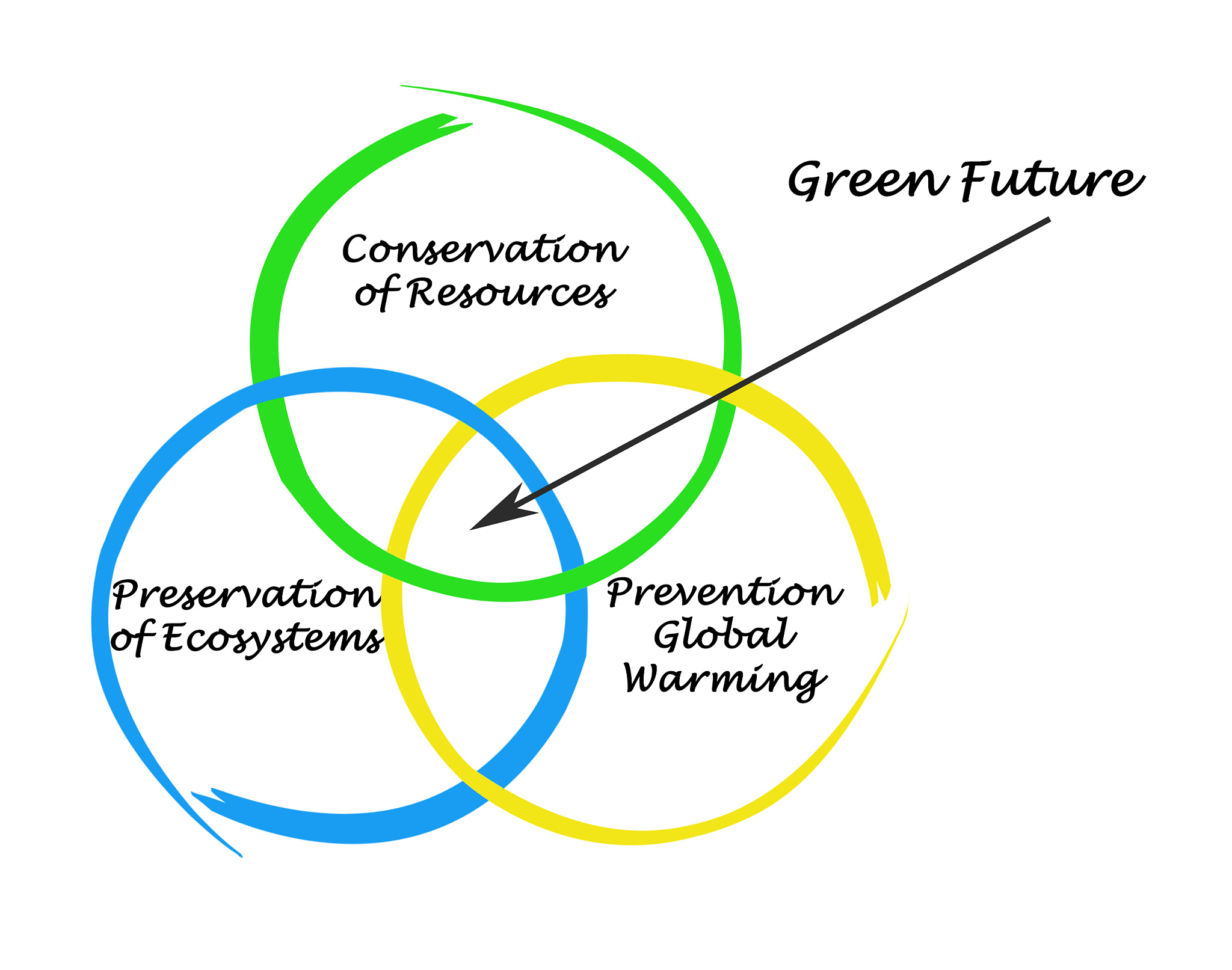 green  future