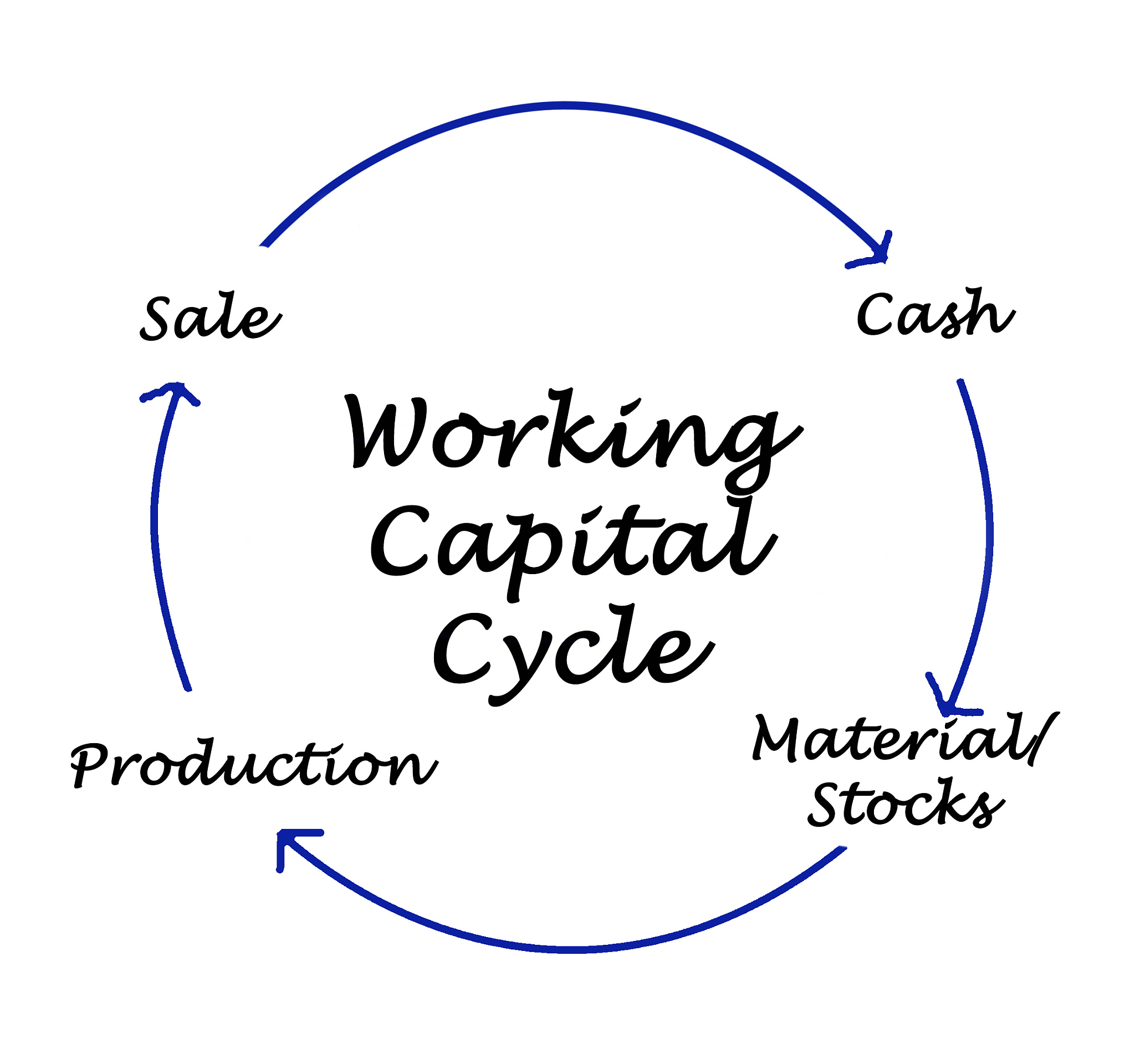 working capital cycle