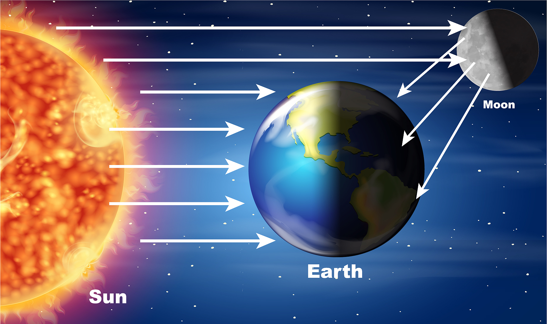 为什么地球围绕太阳转
