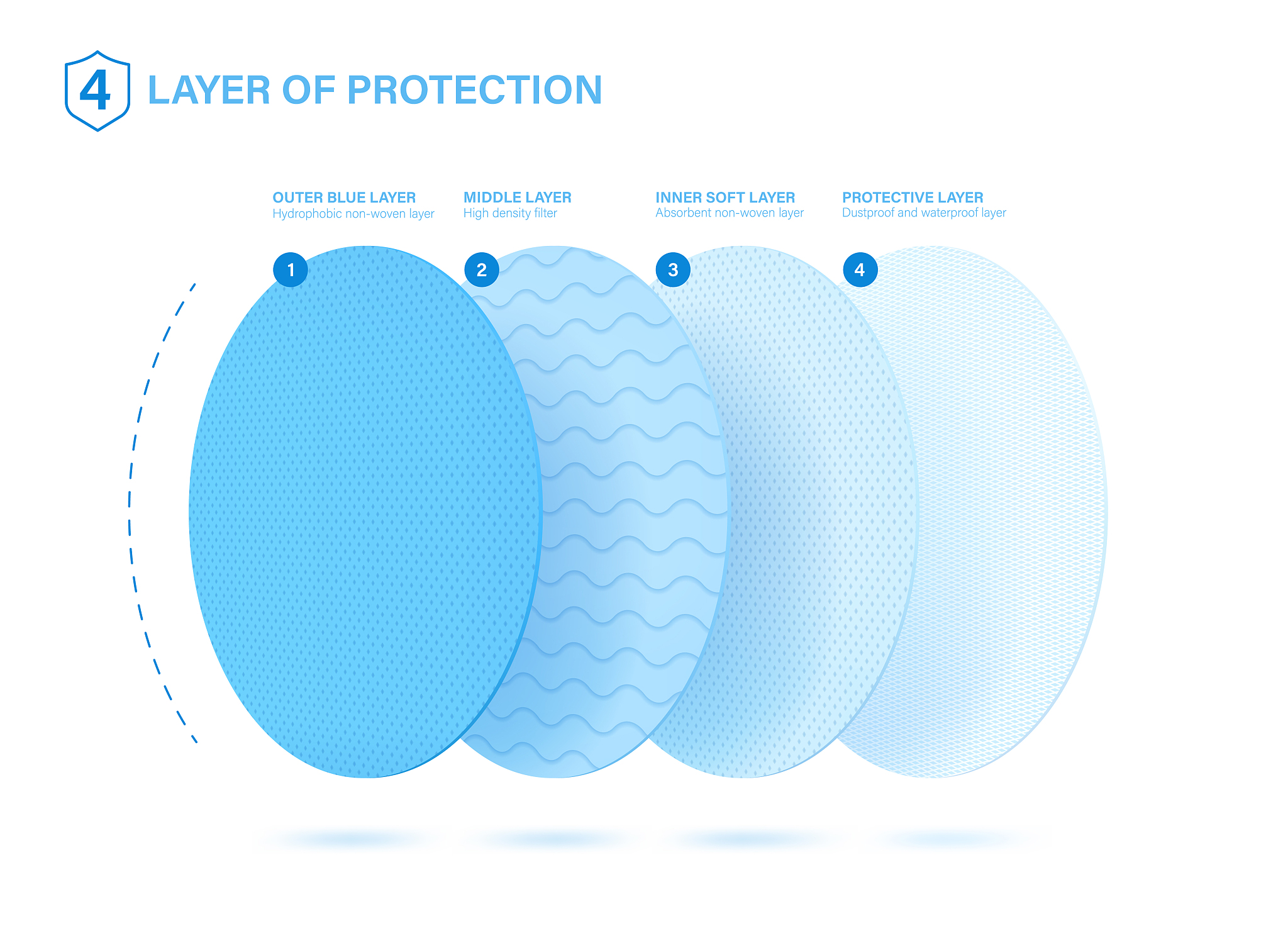 4 protective layers. good example of what a medical mask, napkin