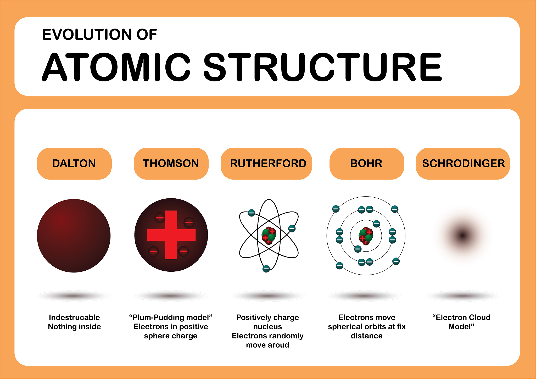 原子中的质子和电子：数量相等吗？