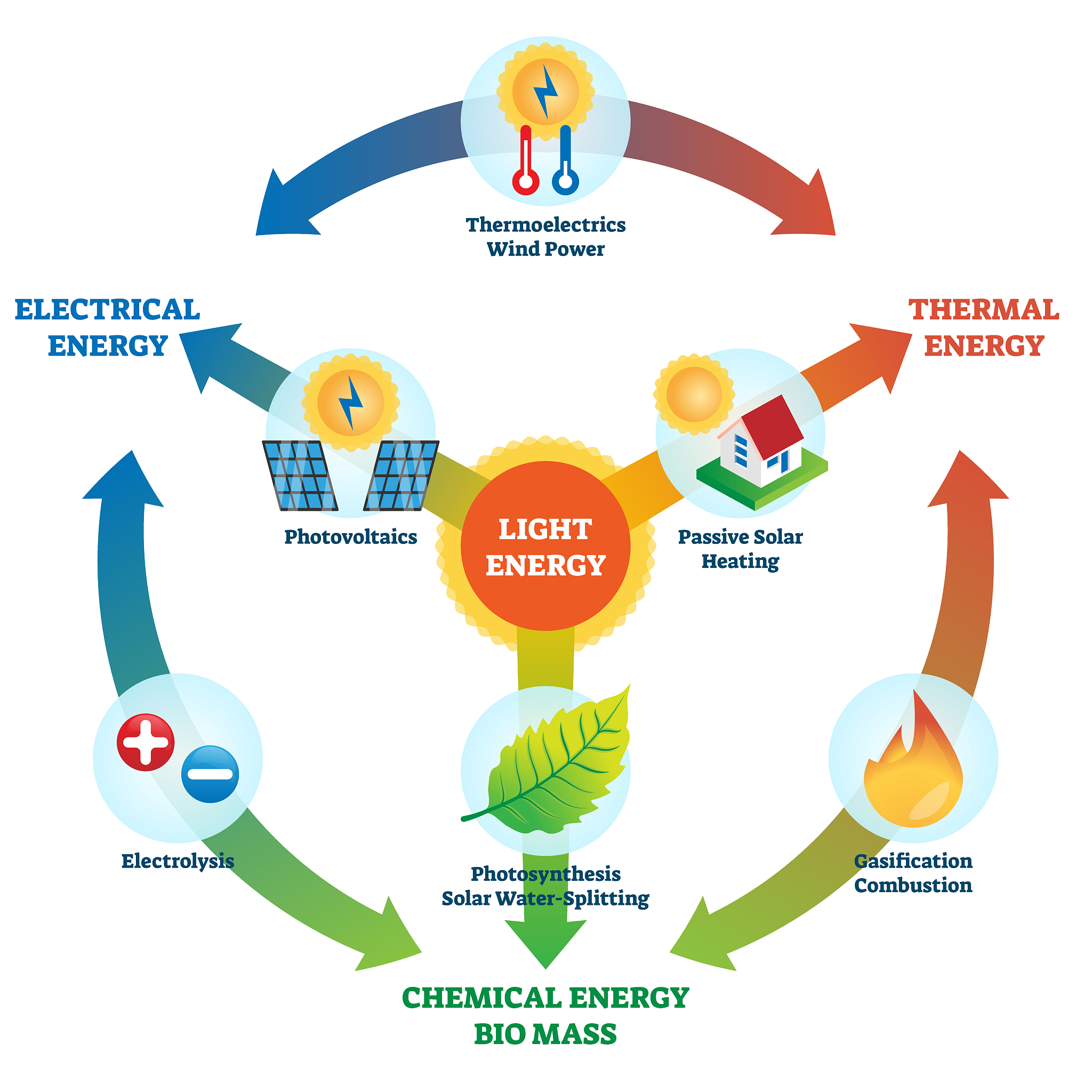 light energy vector illustration. labeled power usage types coll