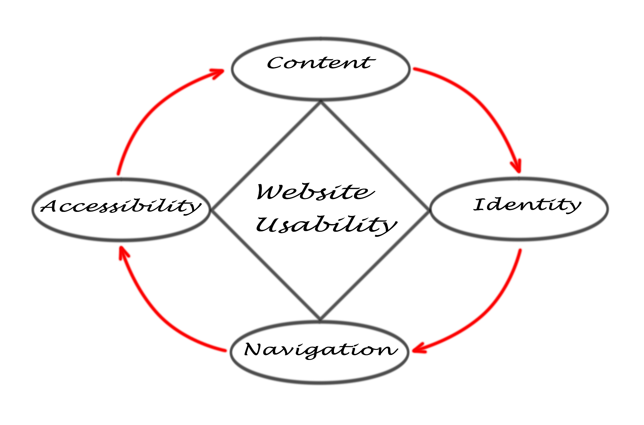 web site usability