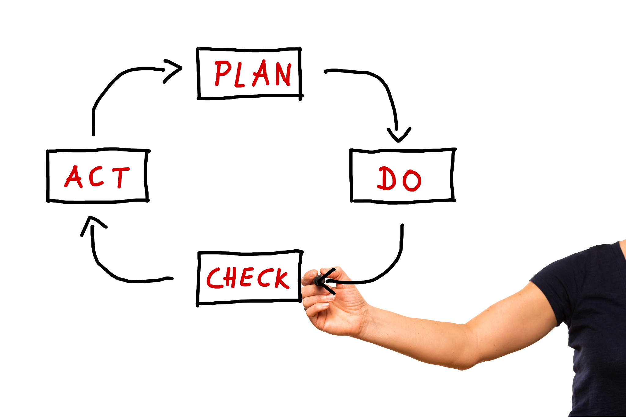pdca workflow