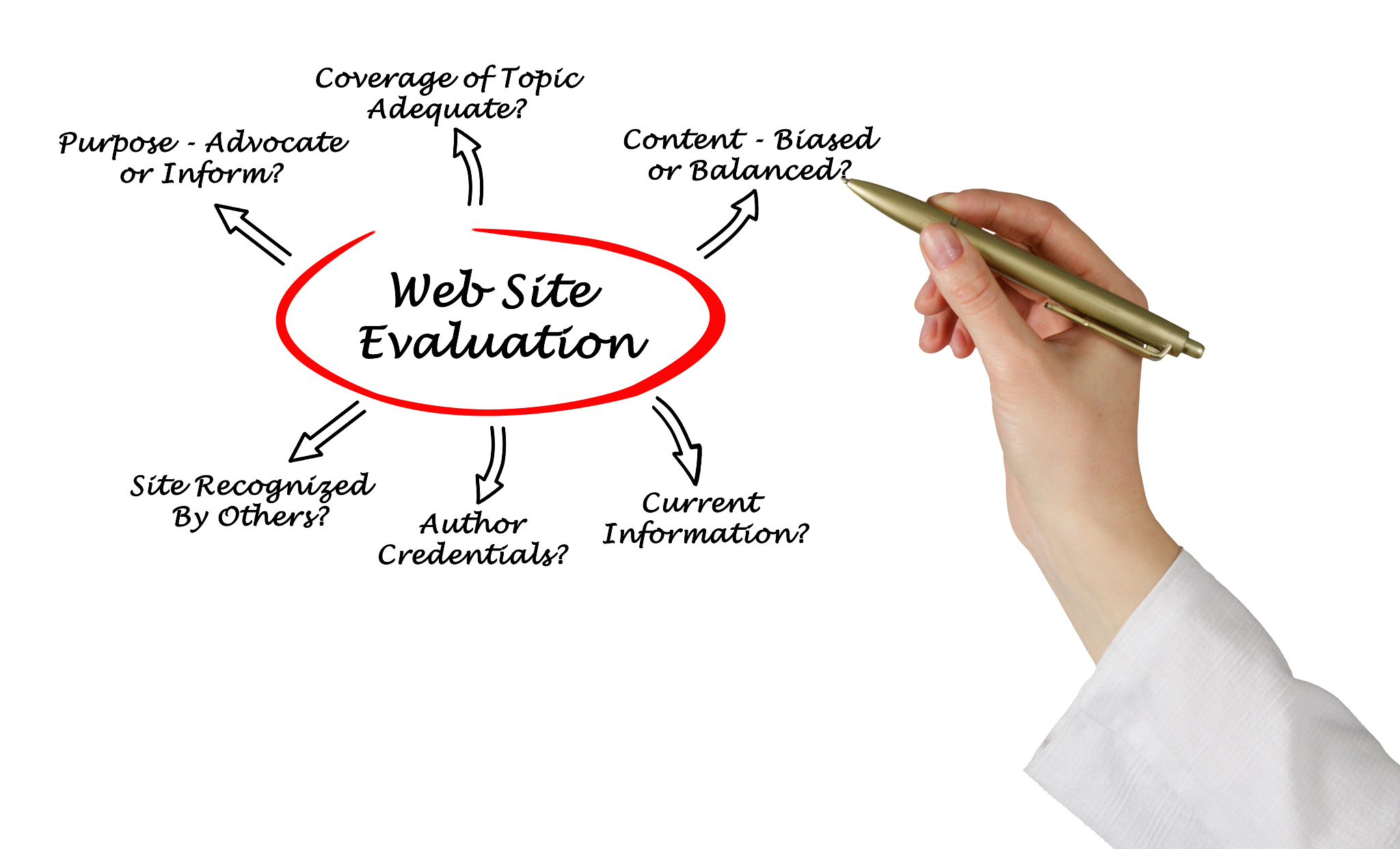 web site evaluation process
