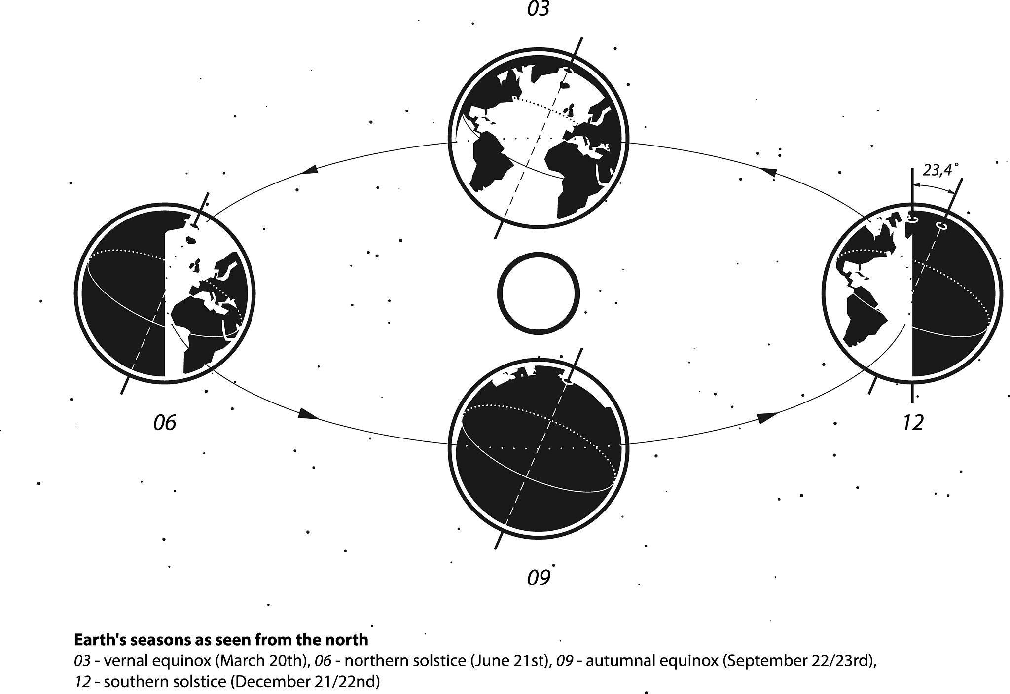 1970年春分点经度：0度