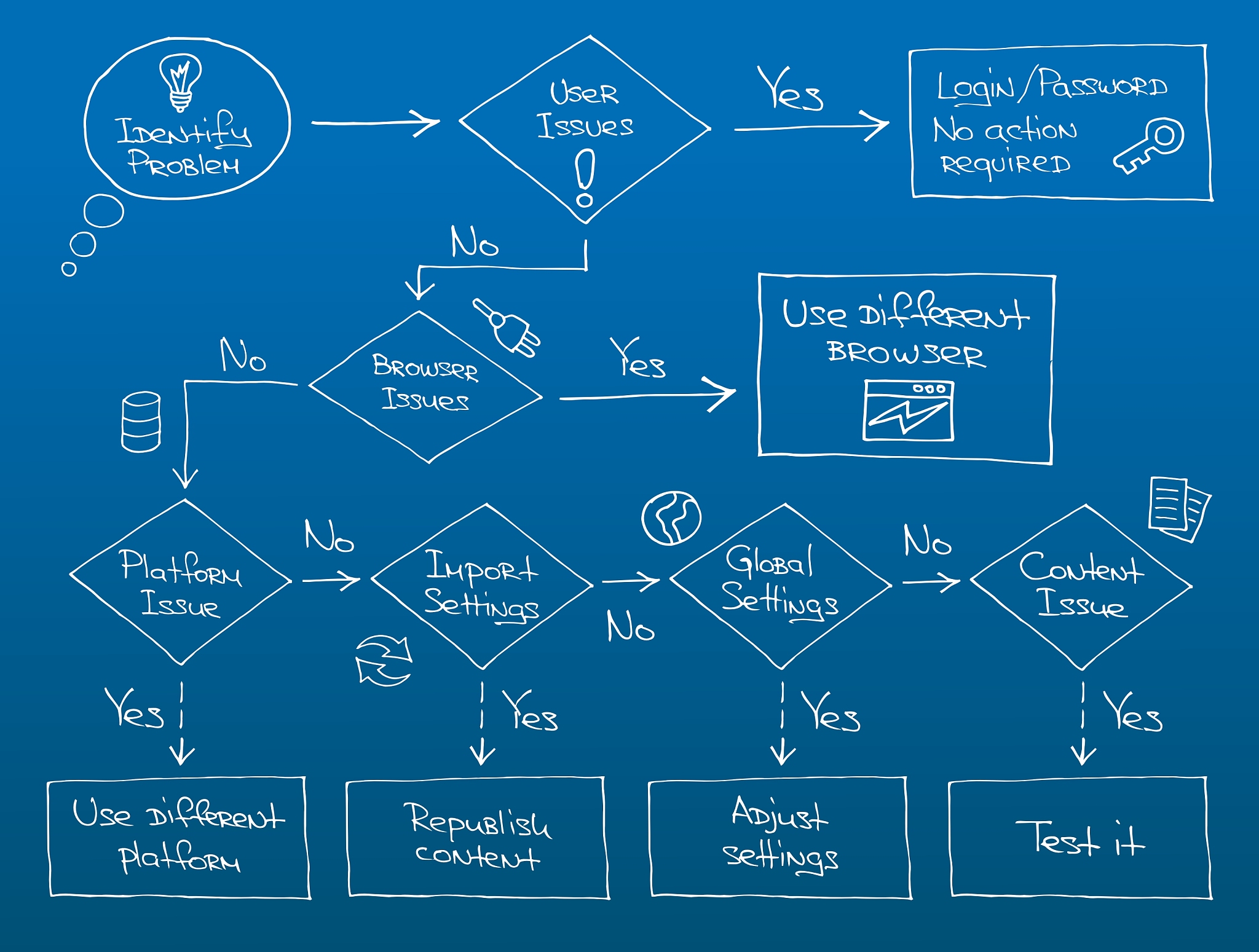 数据流分析：生成系统数据流程图（0层、1层、2层）