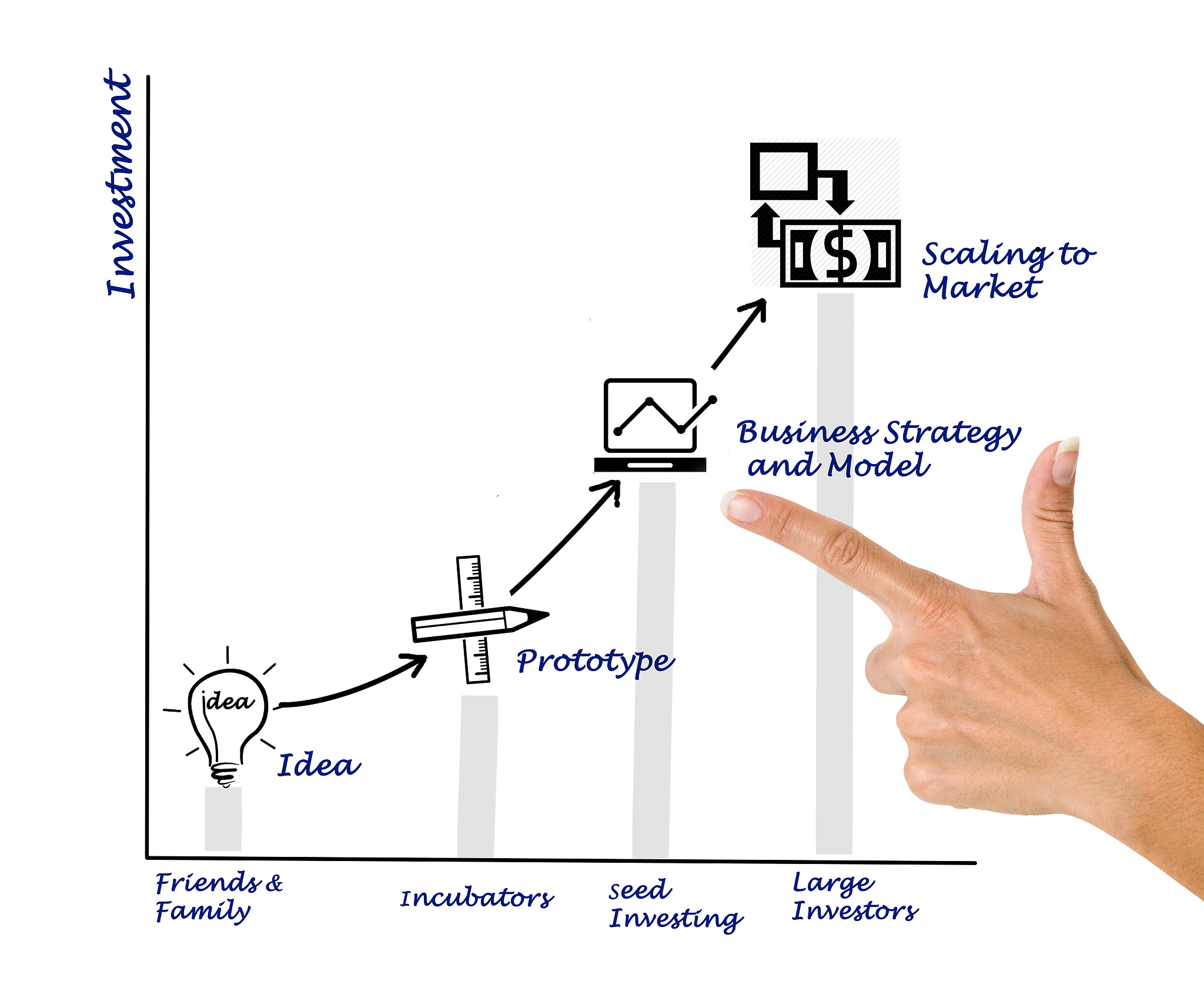 investment to idea
