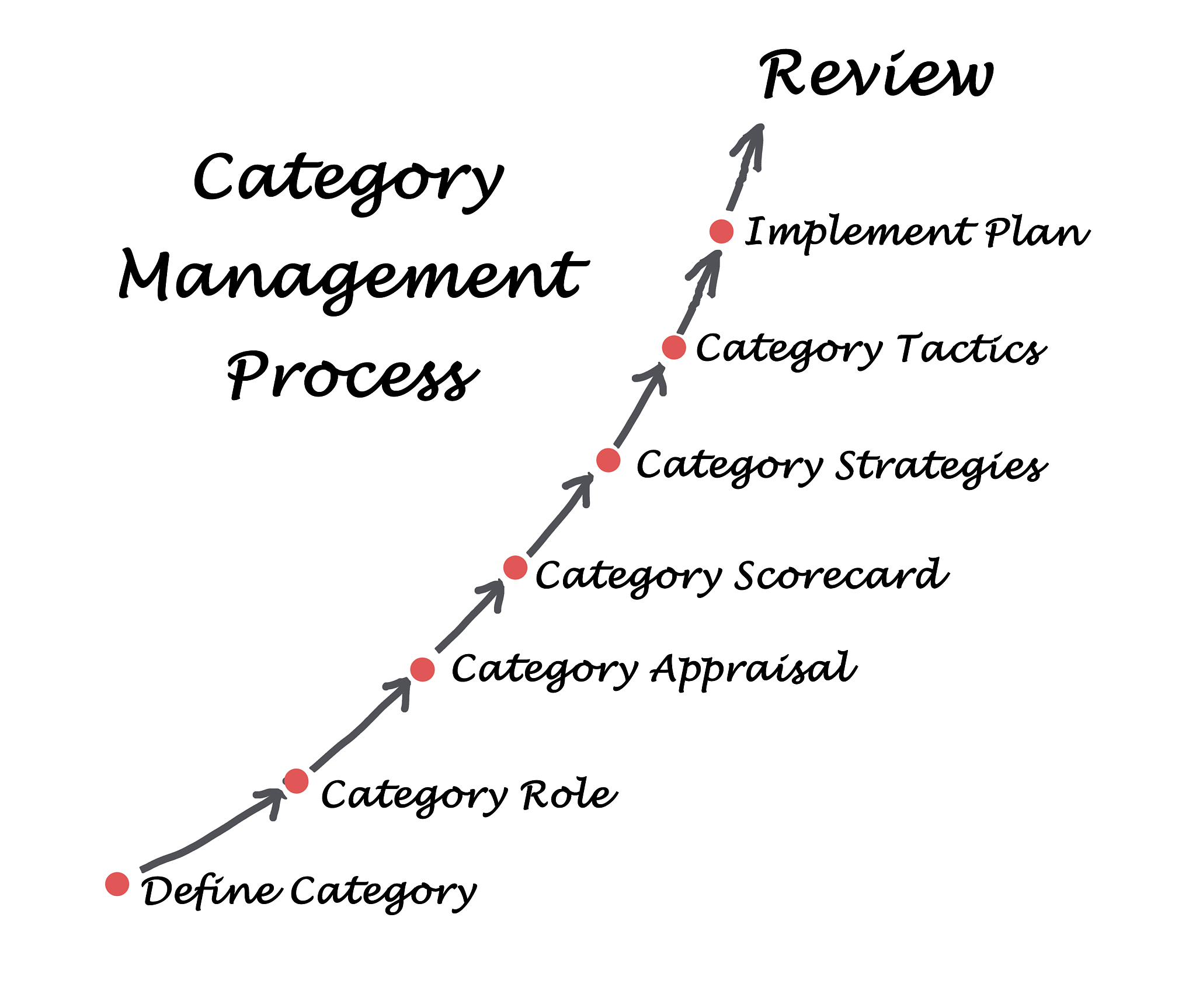 Lathrop 到 Stockton 的距离和驾车时间