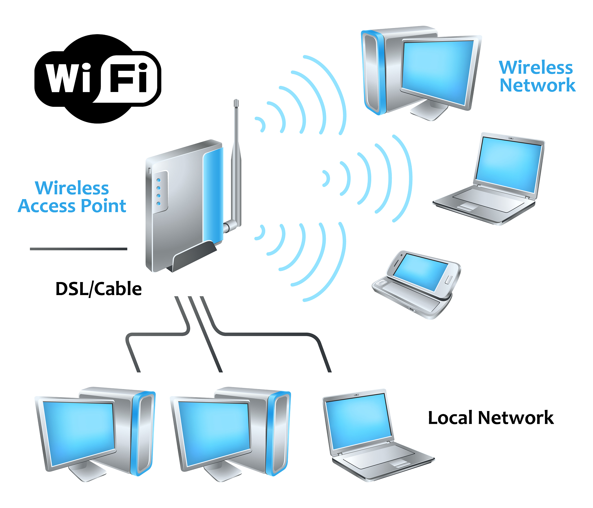 WiFi 连接：SSID、密码、IP地址和 MAC 地址详解