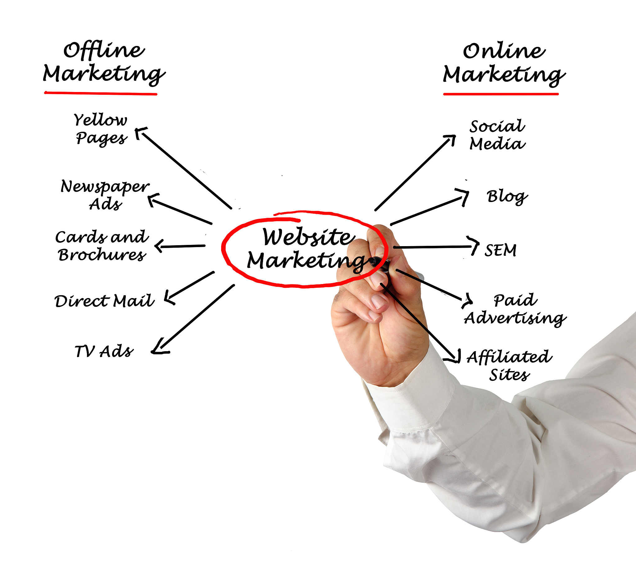 请从人类认知过程上解释下Self-Attention