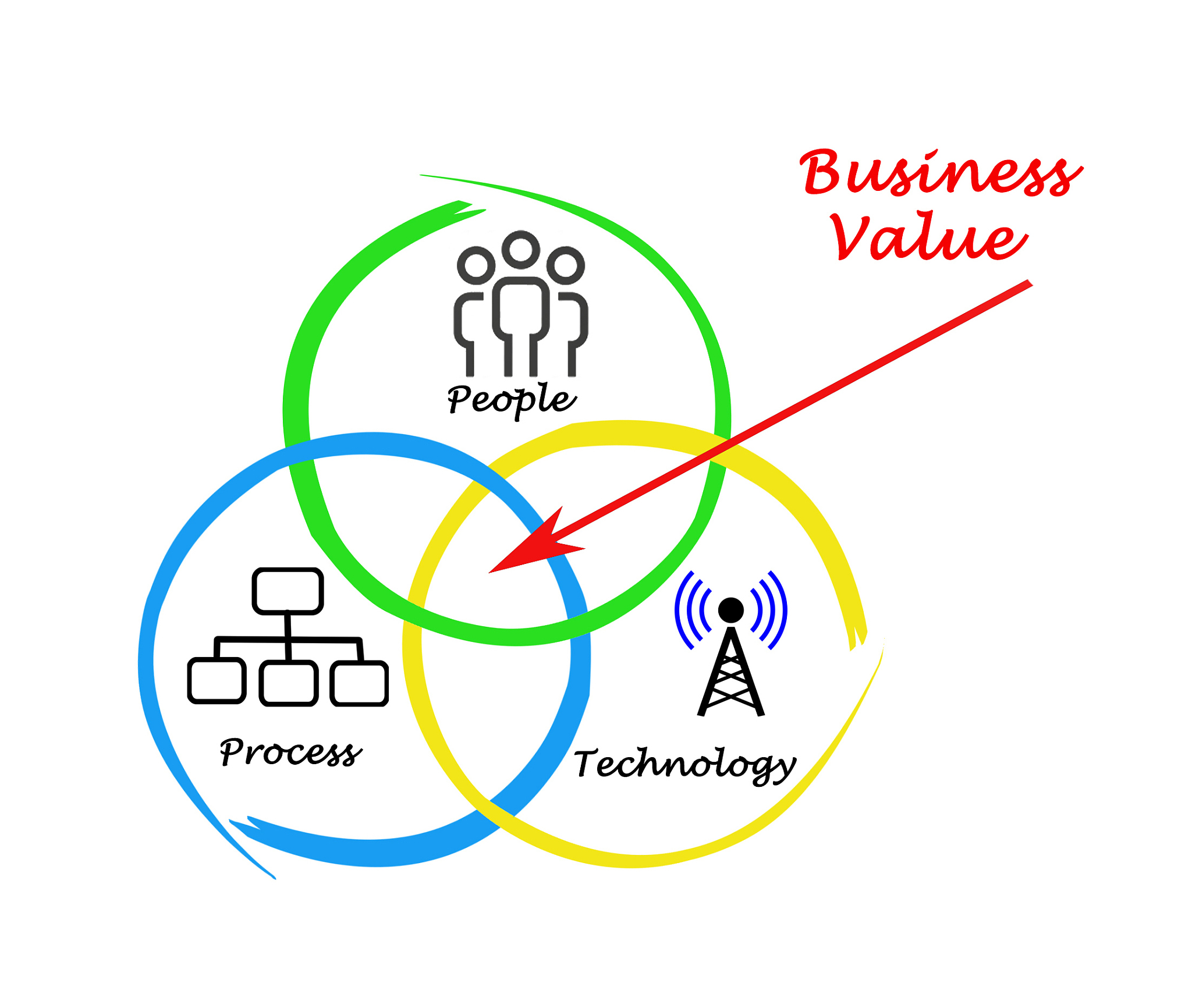 business value