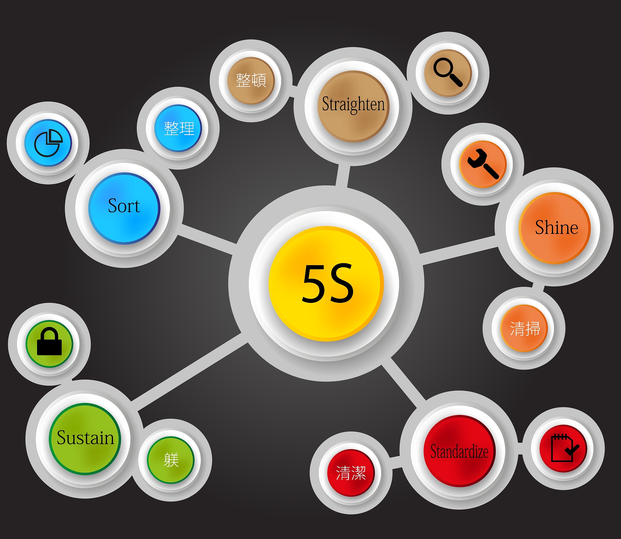 5S 管理方法在现代物流中的作用与应用