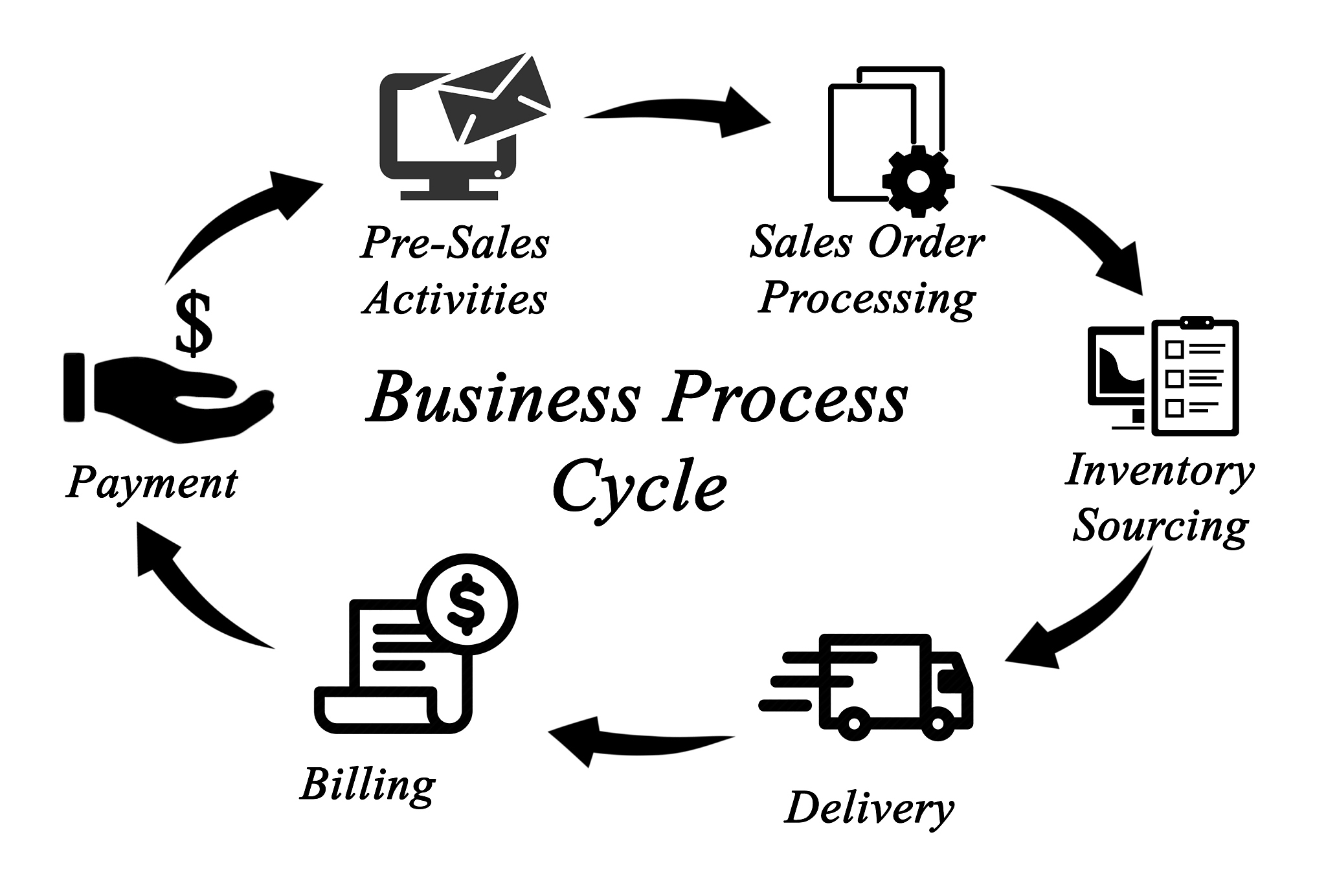 business process cycle