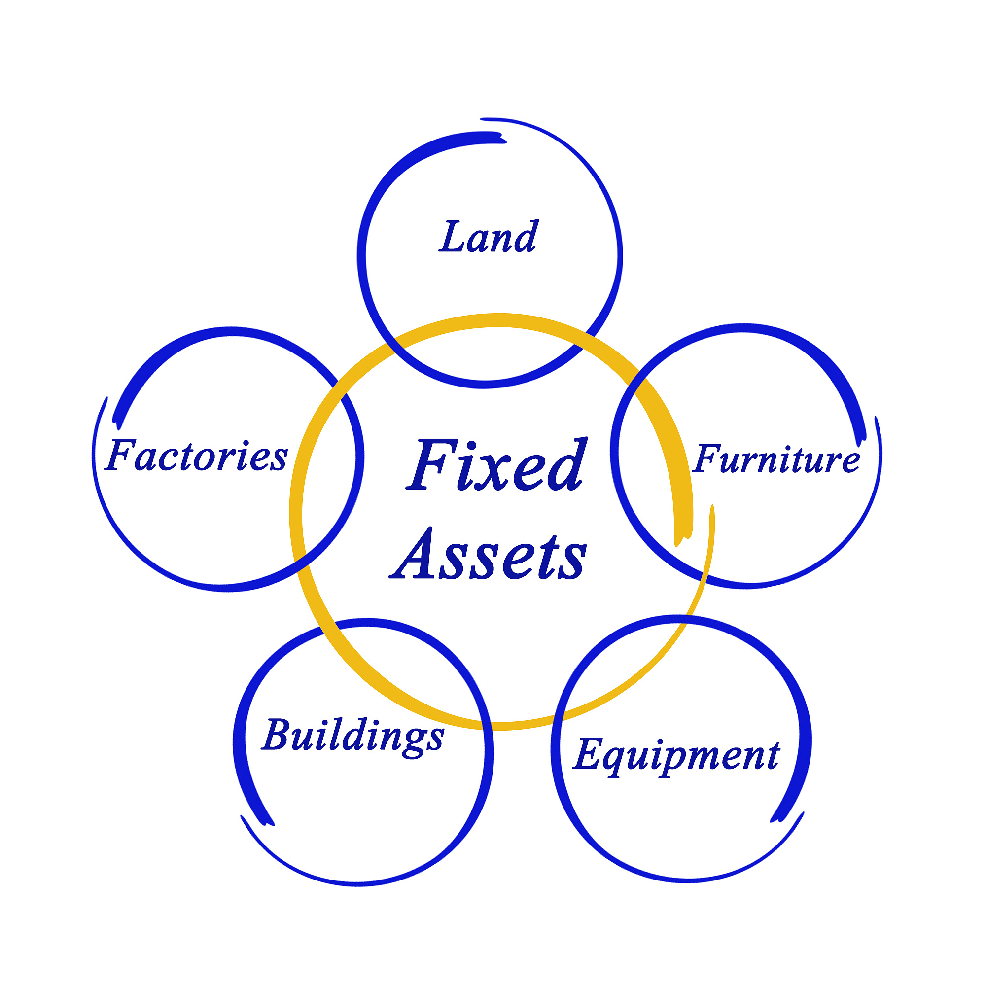 fixed assets