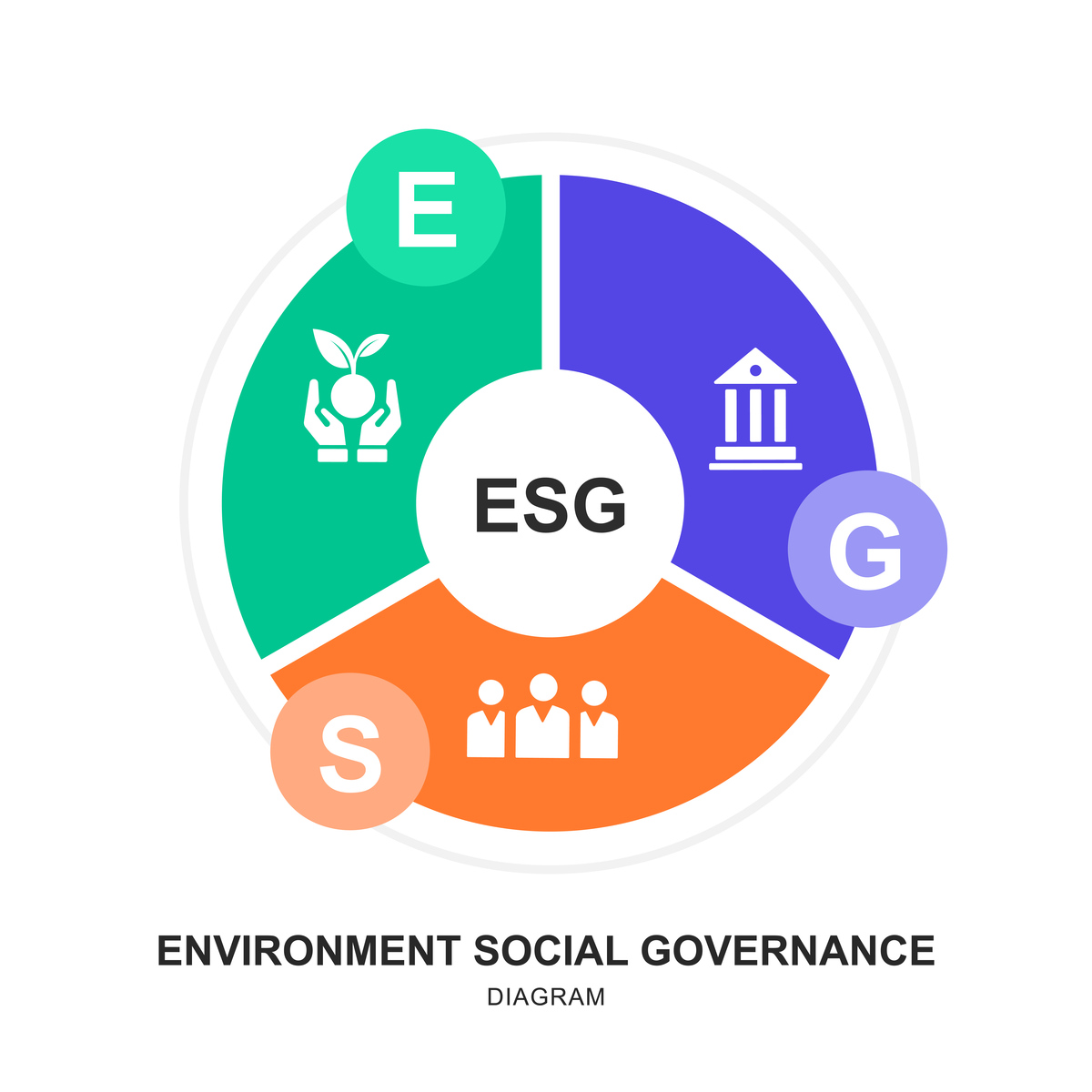 esg环境社会治理理念及其支撑企业可持续发展的三个