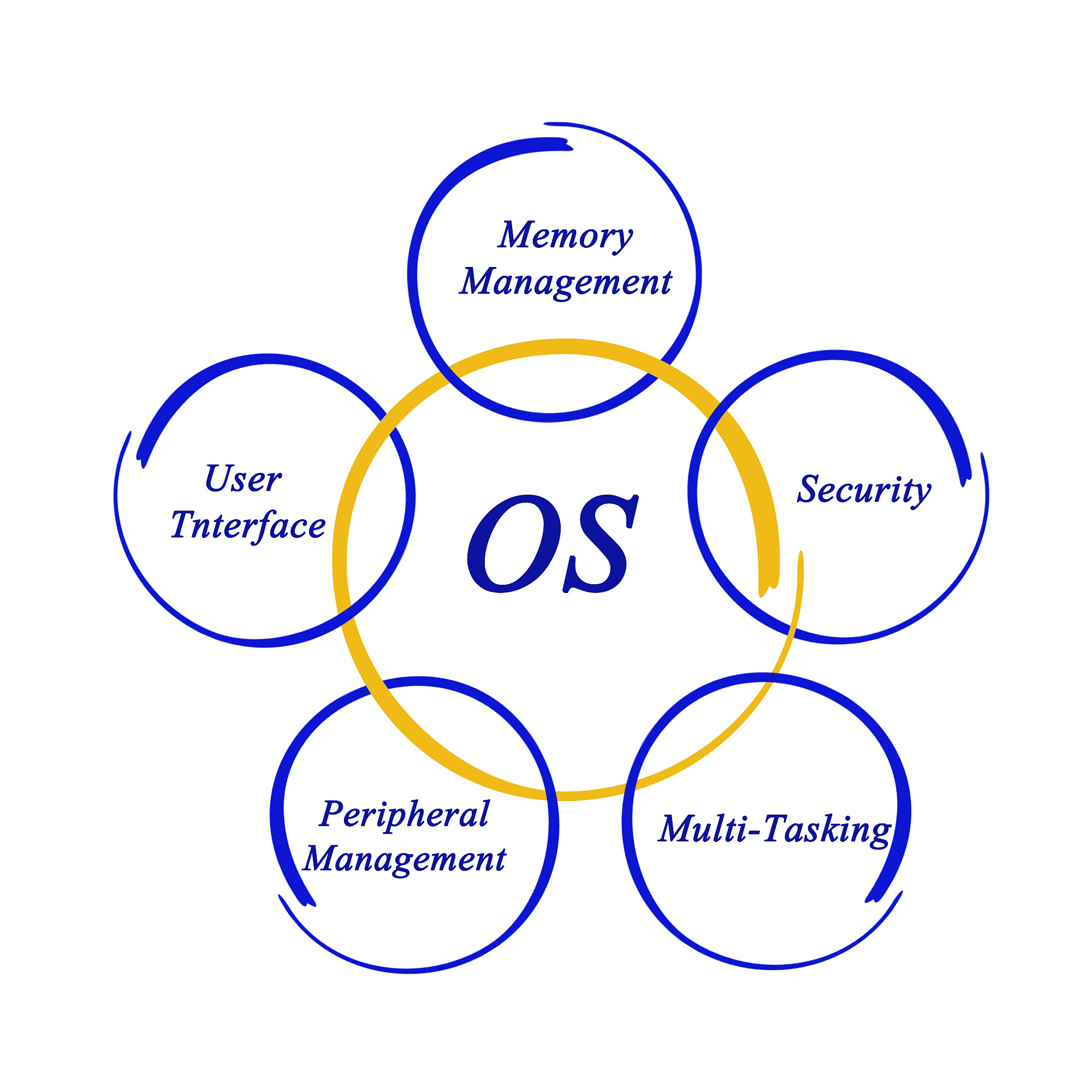 elements of os