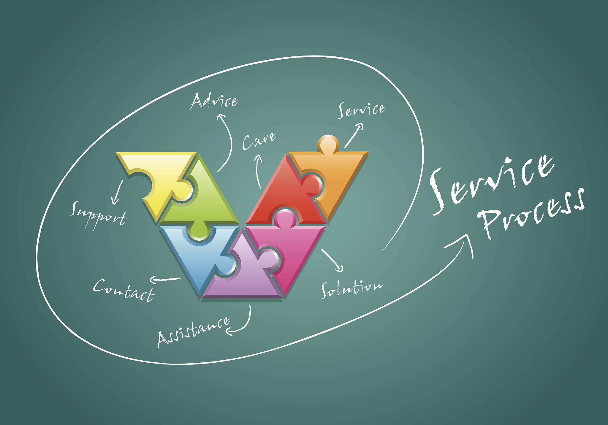service process