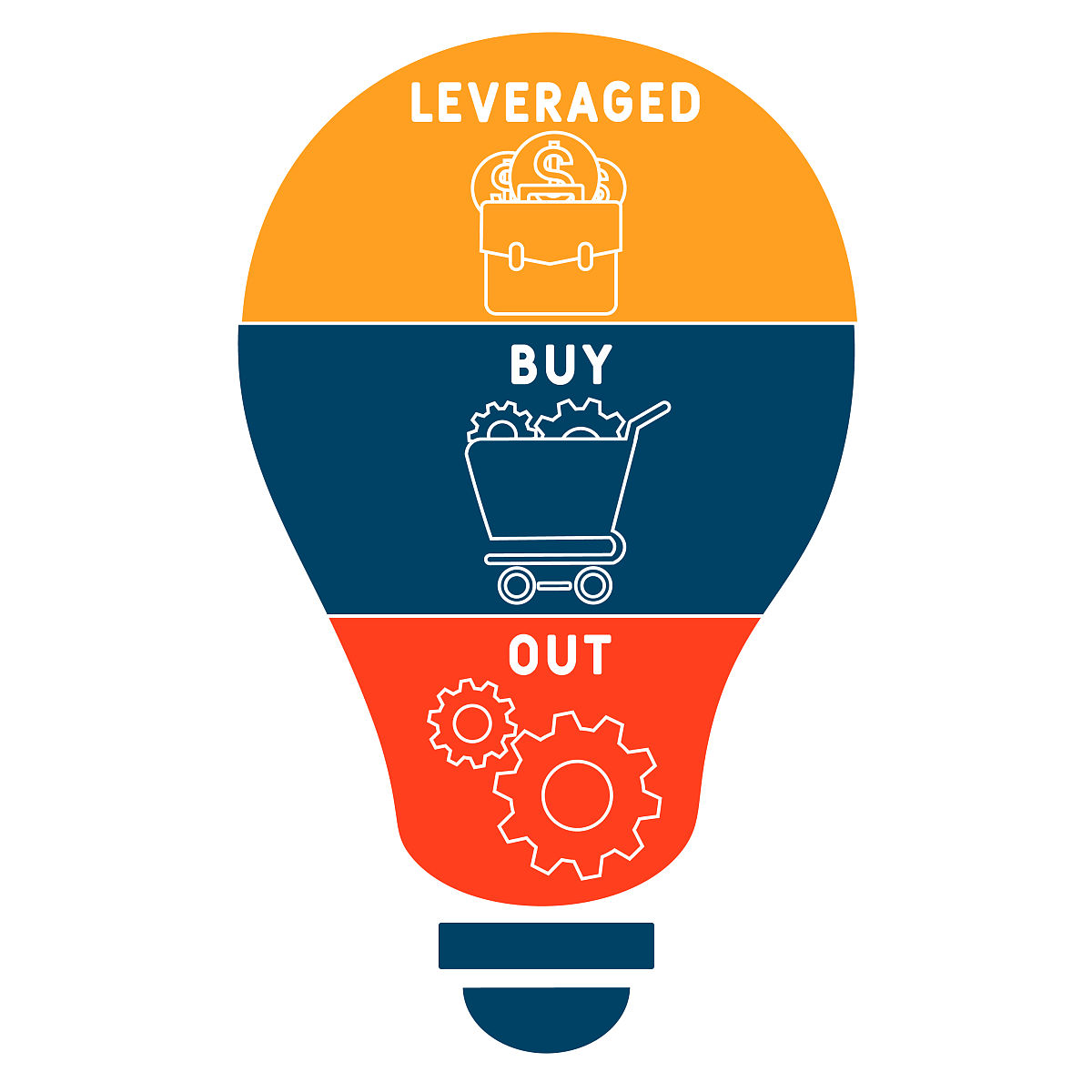 金融专题课程请解释经营杠杆和财务杠杆的定义同时说明如何利用这两个杠杆。